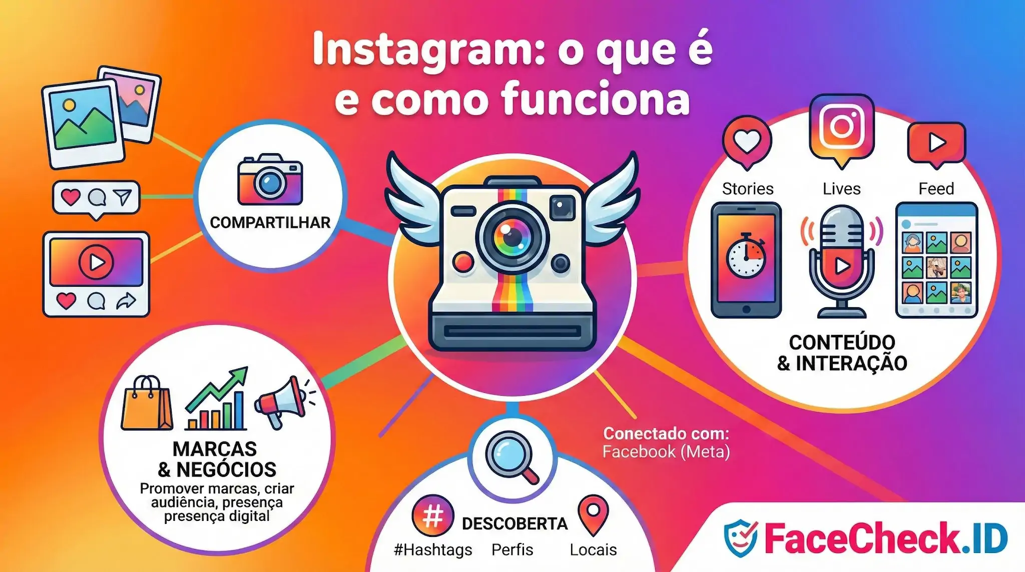 Instagram Infográfico explicativo sobre o Instagram: o que é e como funciona, destacando funcionalidades como compartilhar fotos, Stories, Reels, interagir e promover marcas e negócios.