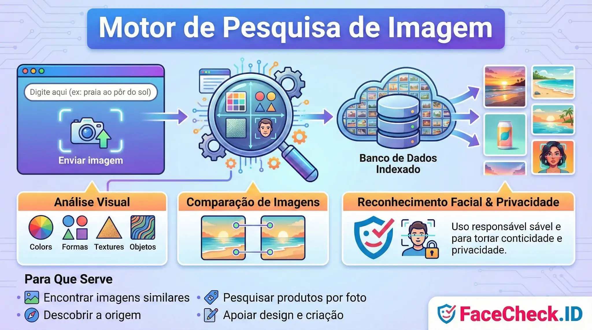 Infográfico sobre como funciona um Motor de Pesquisa de Imagem, mostrando o envio da foto, a análise visual de cores e formas, a comparação com o banco de dados e os resultados encontrados.