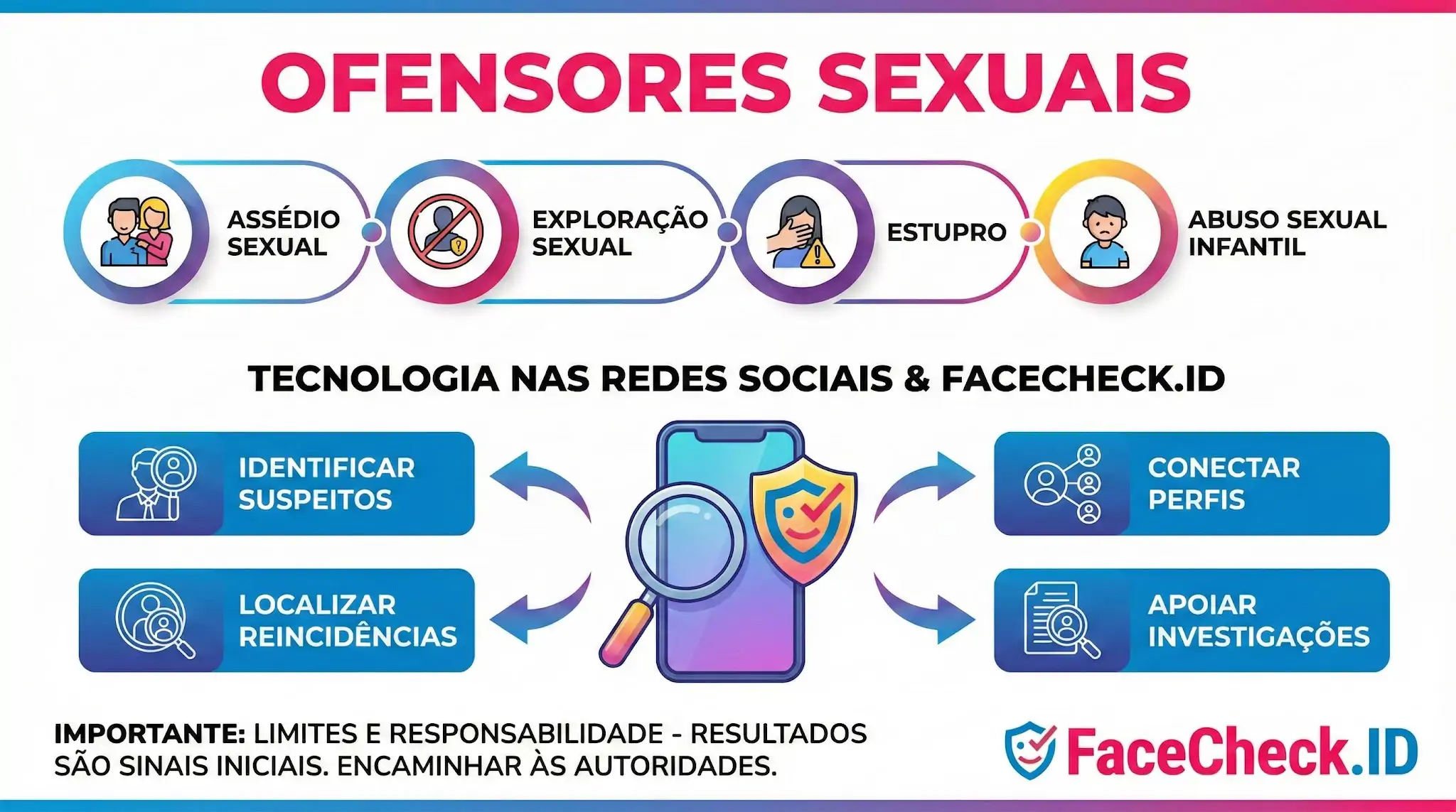 Ofensores Sexuais Infográfico sobre Ofensores Sexuais listando crimes como assédio e abuso infantil, e como a tecnologia FaceCheck.ID ajuda a identificar e localizar suspeitos.