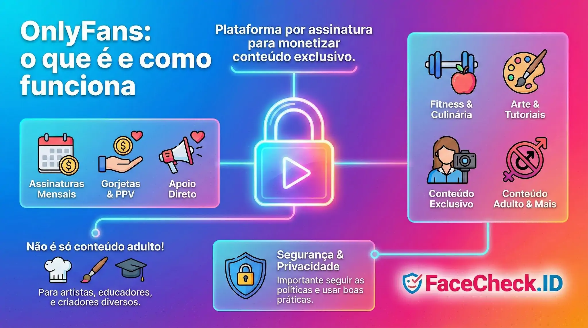 OnlyFans Infográfico explicando o que é OnlyFans e como funciona: plataforma de assinatura para monetizar conteúdo exclusivo de fitness, artes e mais.