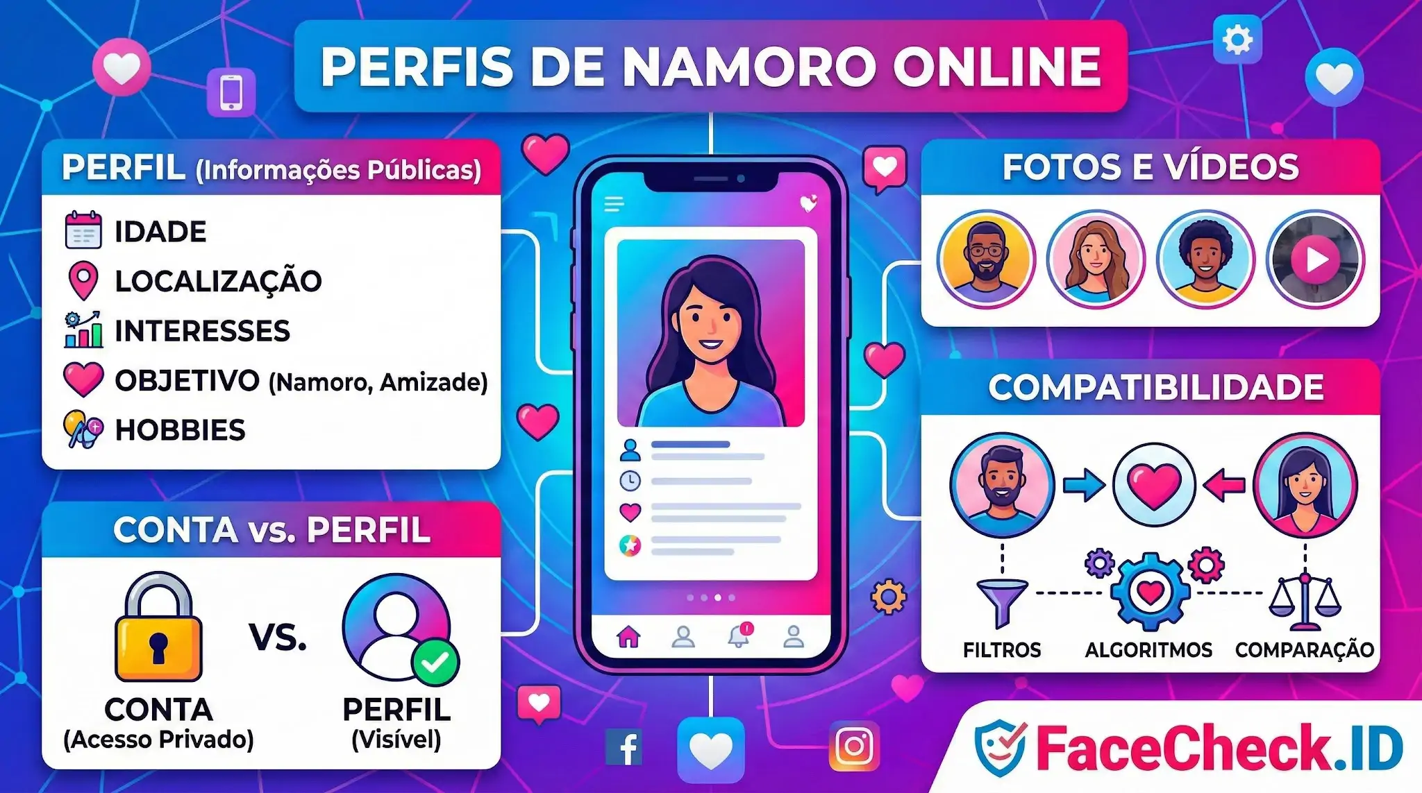Infográfico explicativo sobre Perfis de Namoro Online detalhando informações públicas, fotos e vídeos, compatibilidade via algoritmos e diferenças entre conta privada e perfil visível.