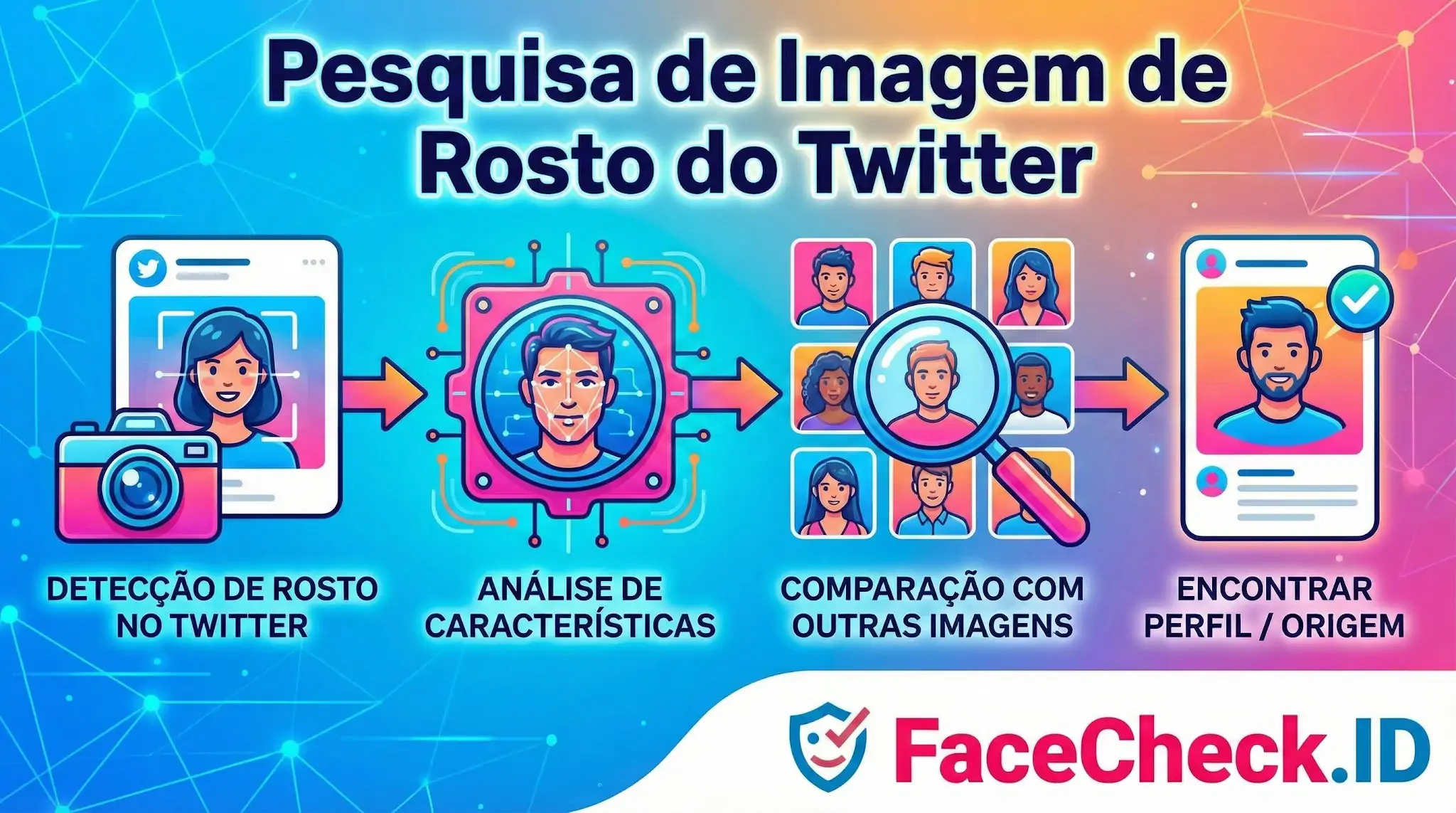 Infográfico explicativo sobre Pesquisa de Imagem de Rosto do Twitter, mostrando as quatro etapas do processo: detecção, análise facial, comparação e identificação do perfil pelo FaceCheck.ID.