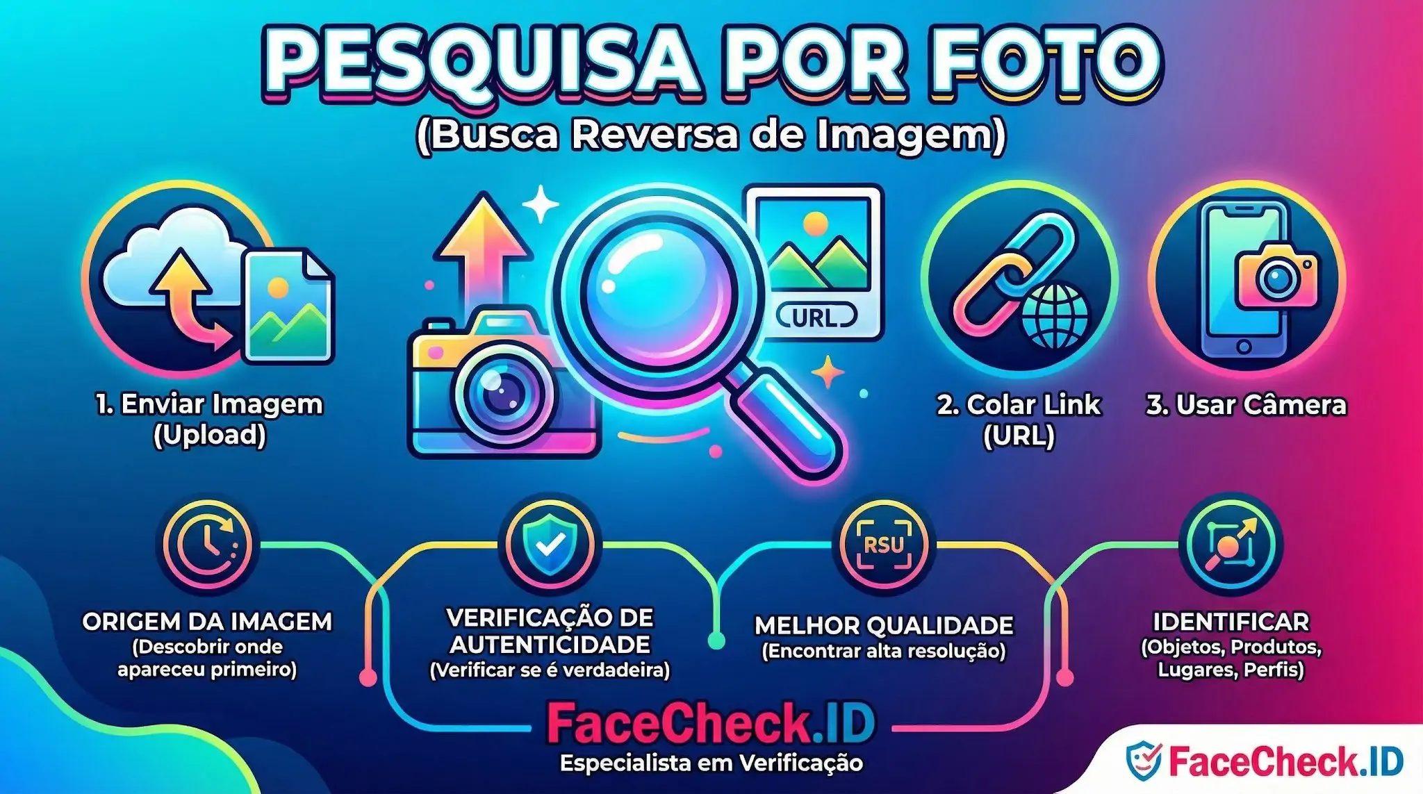 Infográfico explicativo de Pesquisa por Foto mostrando métodos de upload, link ou câmera para verificar origem, autenticidade e identificar objetos com FaceCheck.ID.
