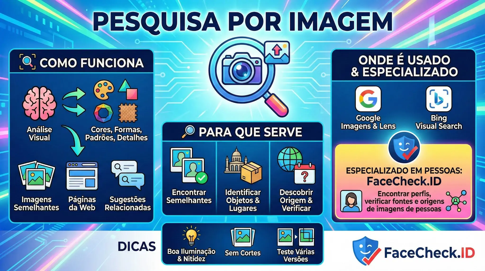 Infográfico sobre como funciona a pesquisa por imagem, explicando análise visual, ferramentas como Google e Bing, e utilidades como encontrar origens e verificar pessoas com FaceCheck.ID.