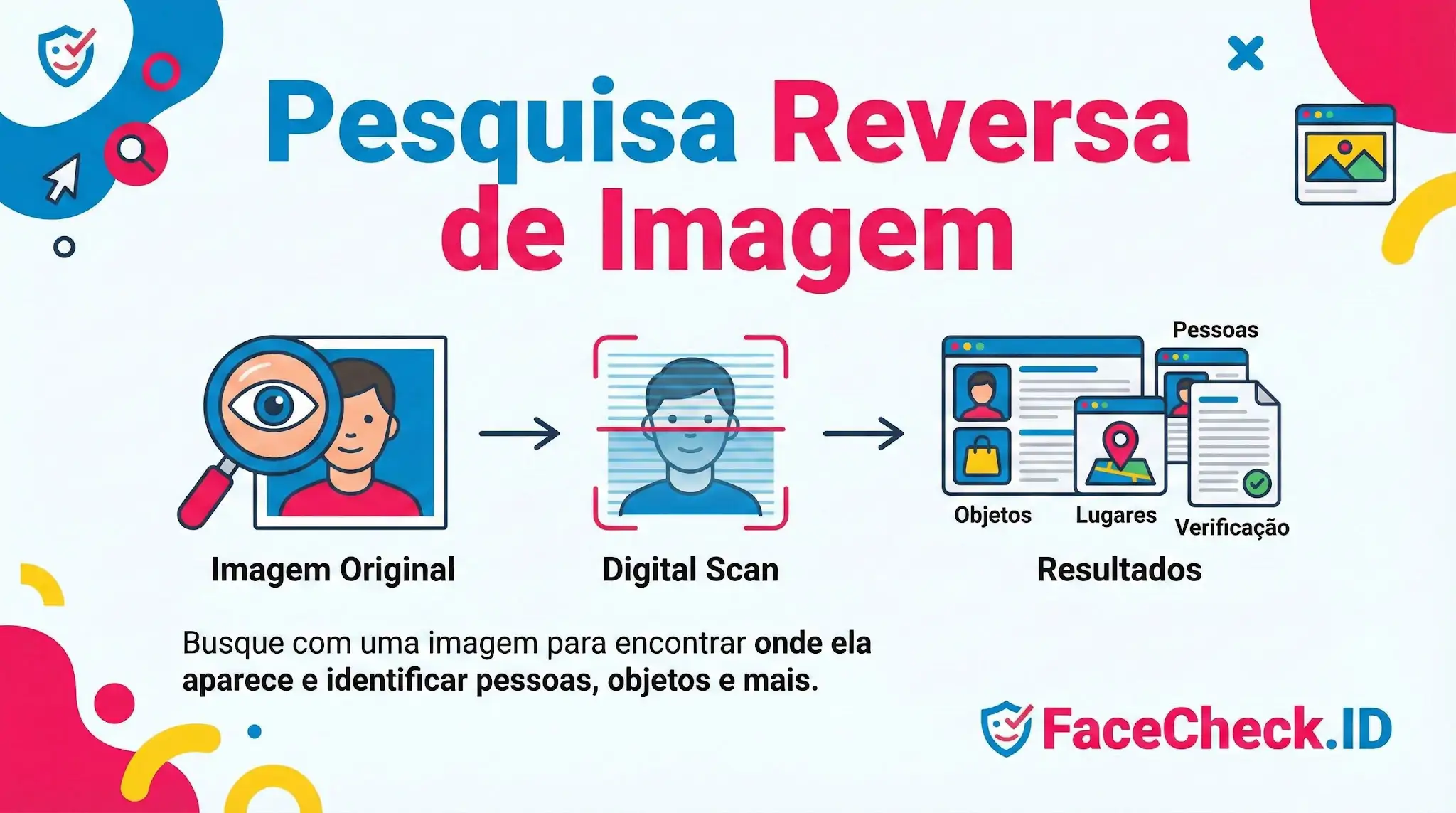 Pesquisa Reversa De Imagem Infográfico de Pesquisa Reversa de Imagem com três etapas: imagem original com lupa, digital scan facial e resultados mostrando pessoas, objetos e lugares.