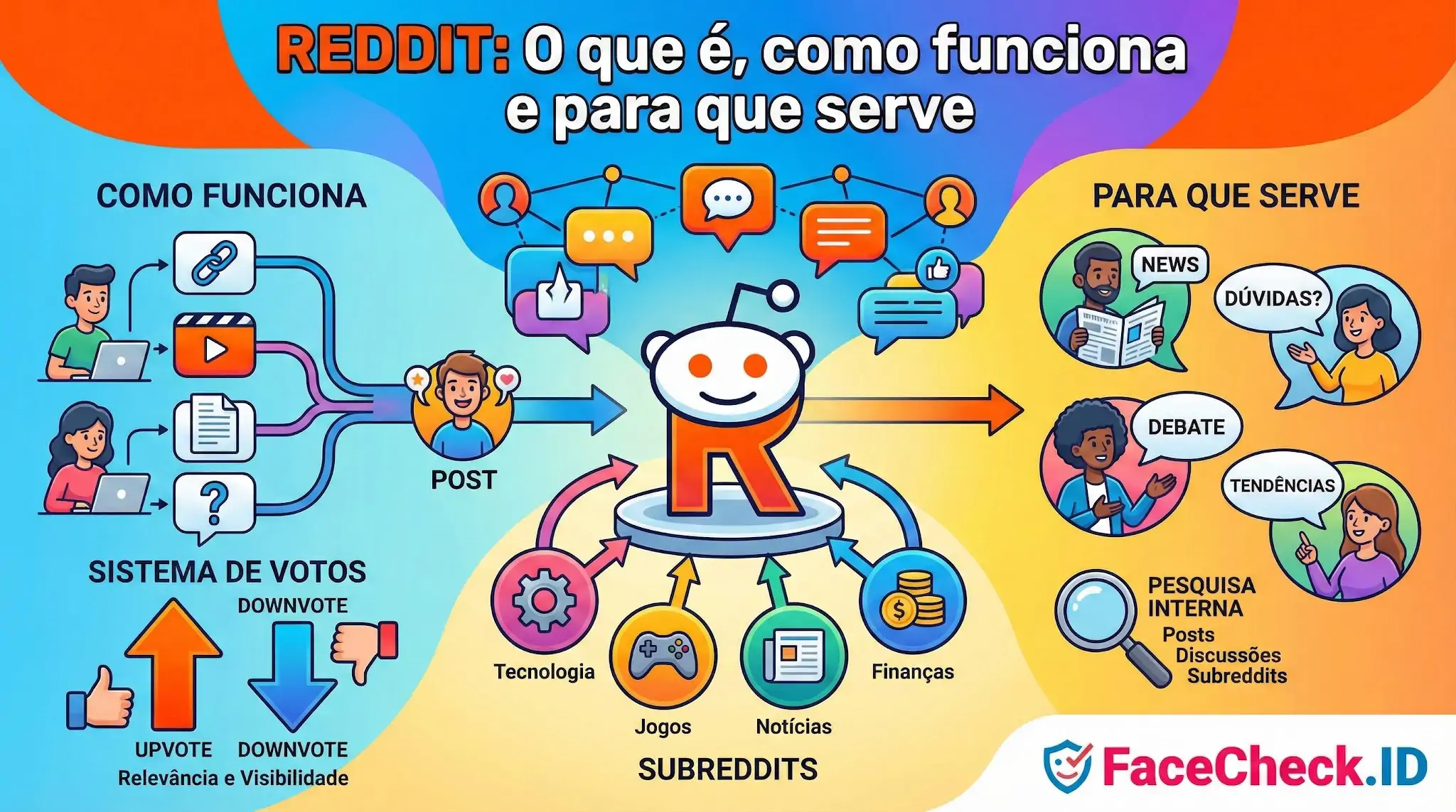 Infográfico colorido explicando o que é o Reddit, como funciona o sistema de votos, postagens e subreddits de notícias e jogos.