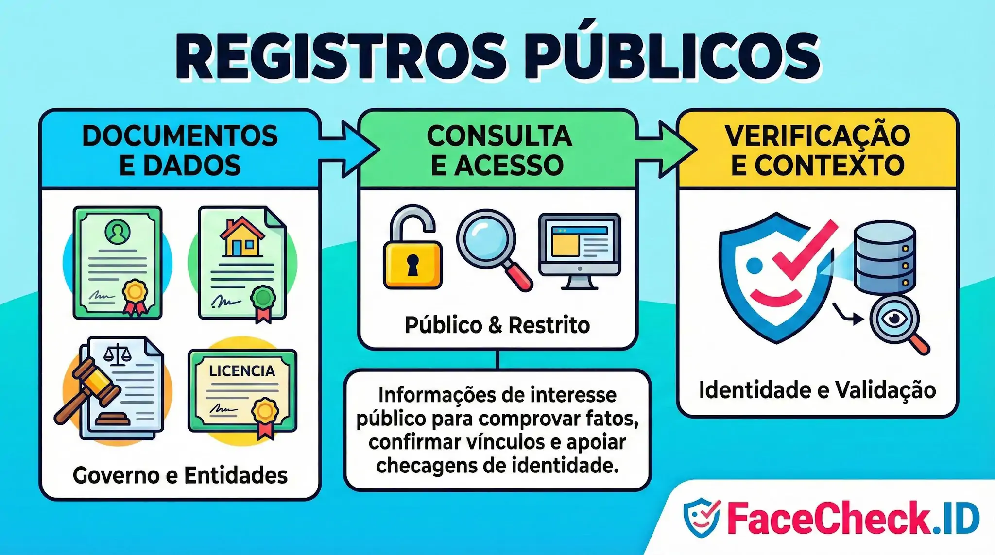Infográfico sobre Registros Públicos conectando documentos do governo, consulta a dados e verificação de identidade para validação de contexto.