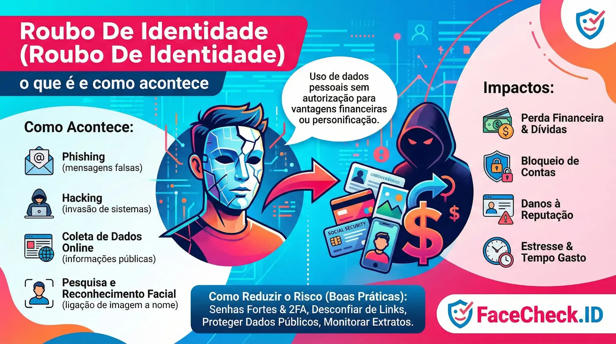 Roubo De Identidade Infográfico sobre Roubo De Identidade explicando o que é, como acontece via phishing e hacking, e seus impactos, como perdas financeiras.