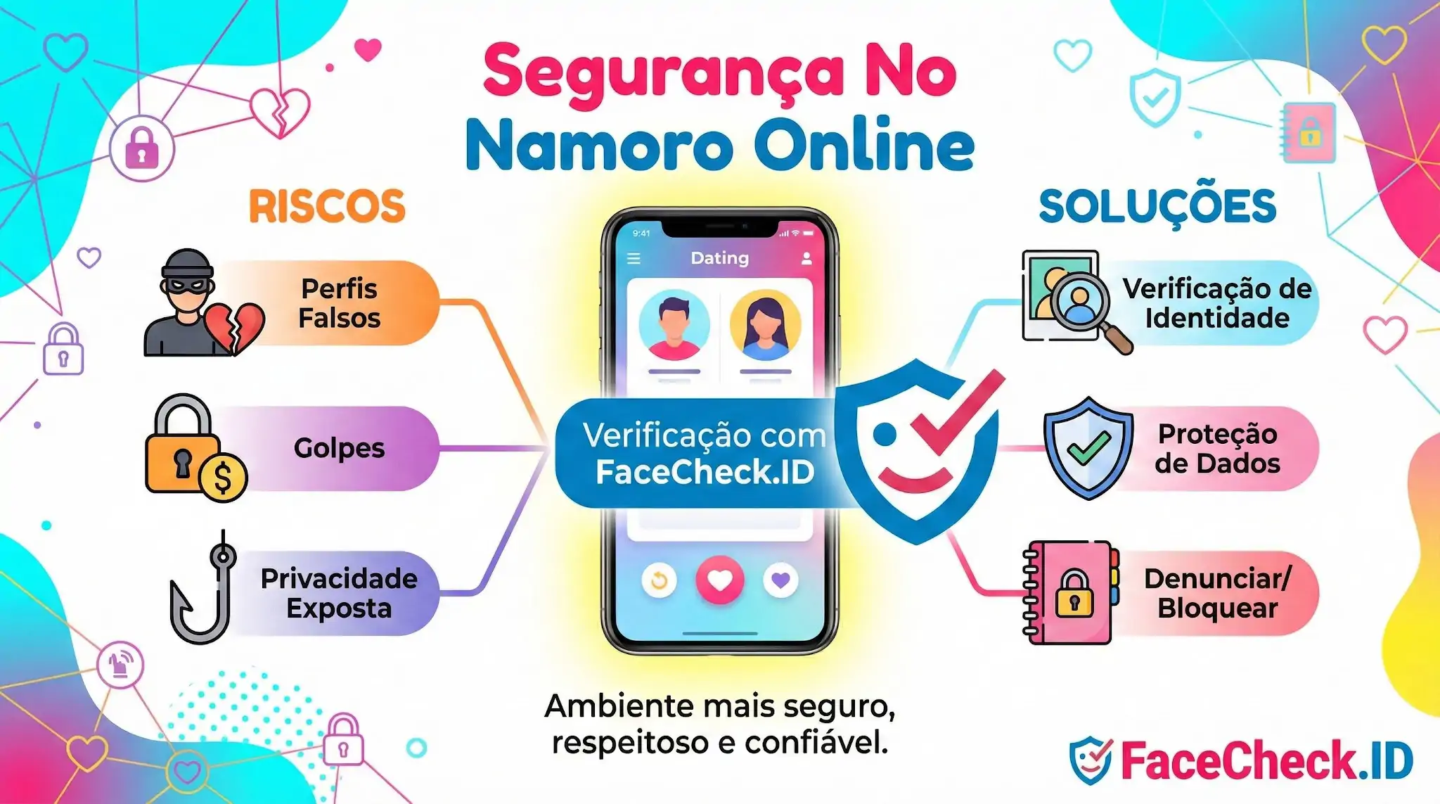Infográfico sobre Segurança No Namoro Online mostrando riscos como perfis falsos e golpes, e soluções como verificação de identidade com FaceCheck.ID.