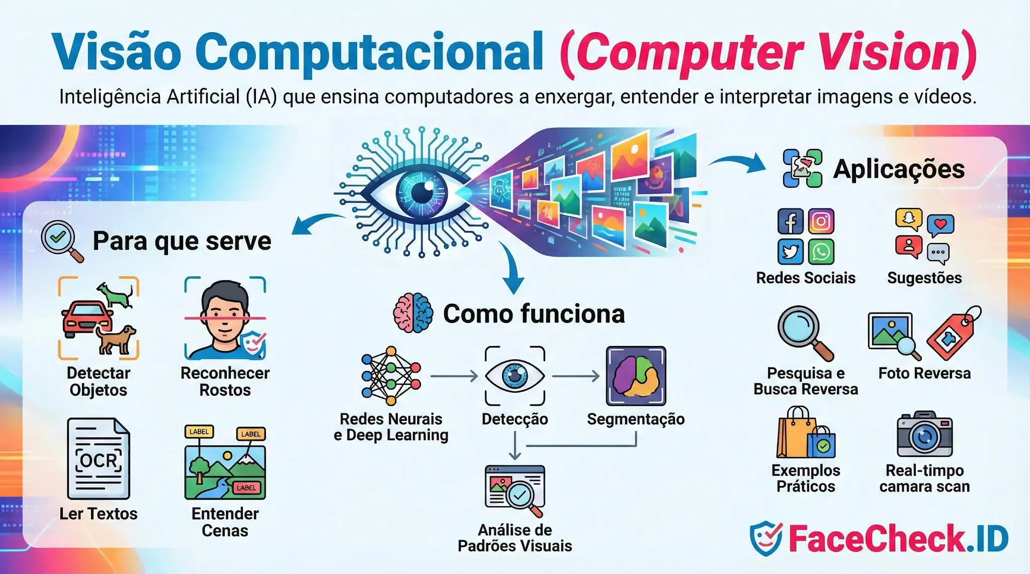Infográfico explica o que é Visão Computacional, suas funções como detectar objetos e ler textos, como funciona via redes neurais e aplicações em redes sociais.