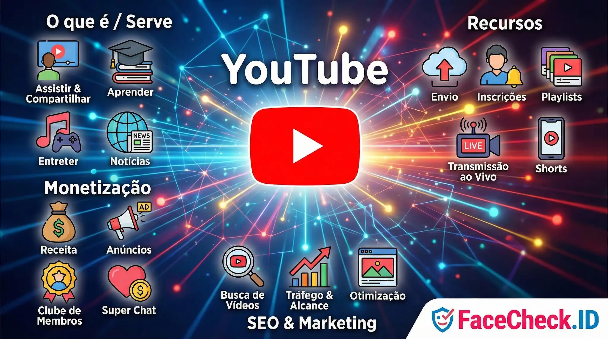 Infográfico explicativo sobre o ecossistema YouTube, detalhando funções como assistir, recursos de envio, opções de monetização e ferramentas de SEO e marketing.