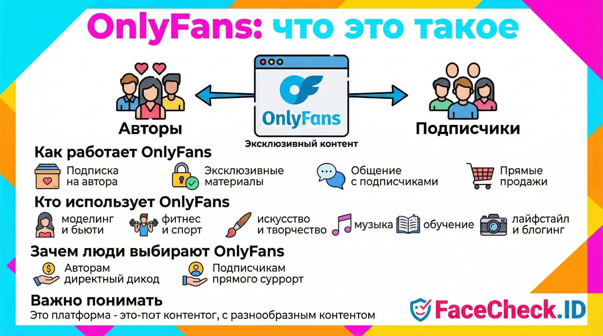Схема «OnlyFans: что это такое», объясняющая работу платформы, взаимодействие авторов и подписчиков, способы заработка и виды контента