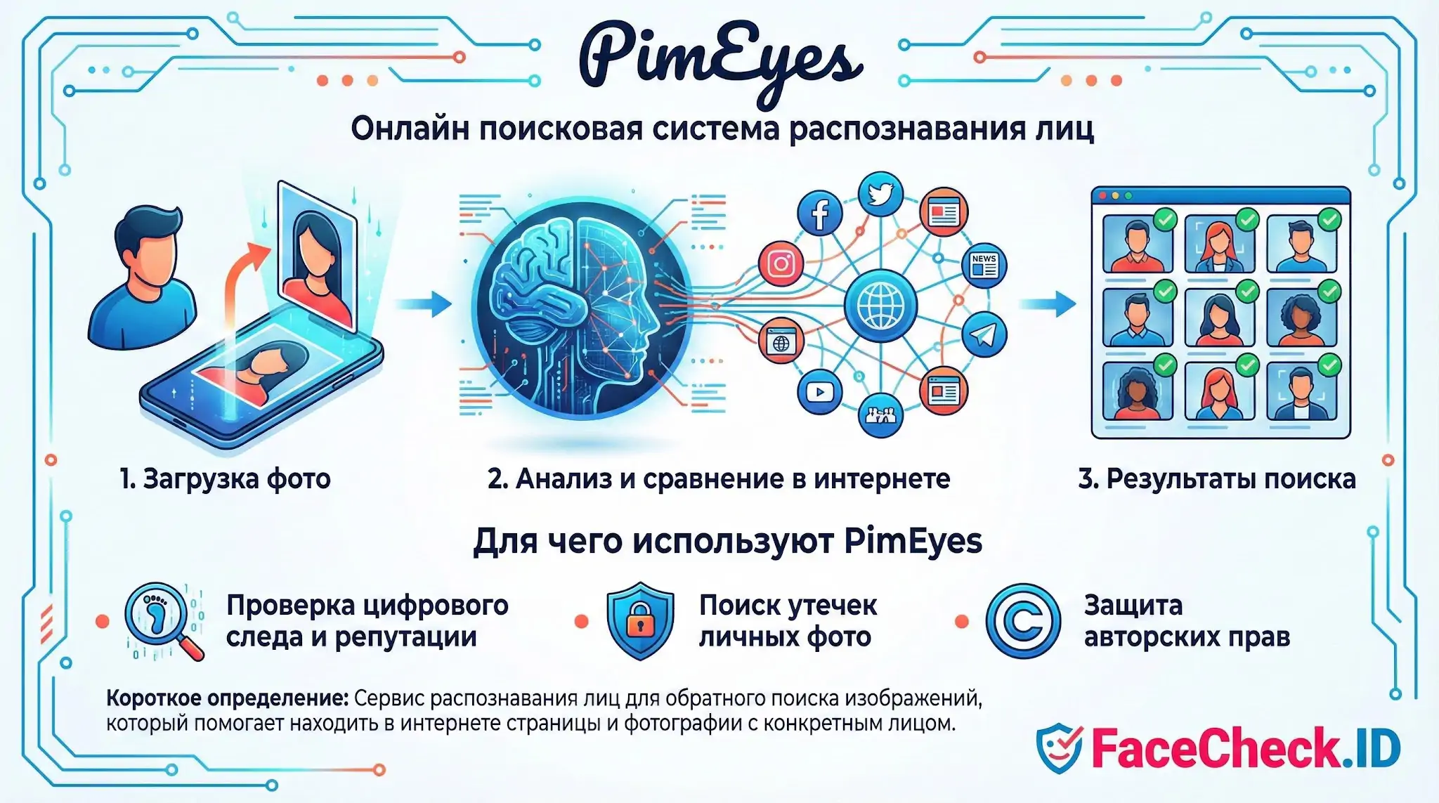Инфографика PimEyes: как работает онлайн-система распознавания лиц для обратного поиска изображений и защиты приватности.