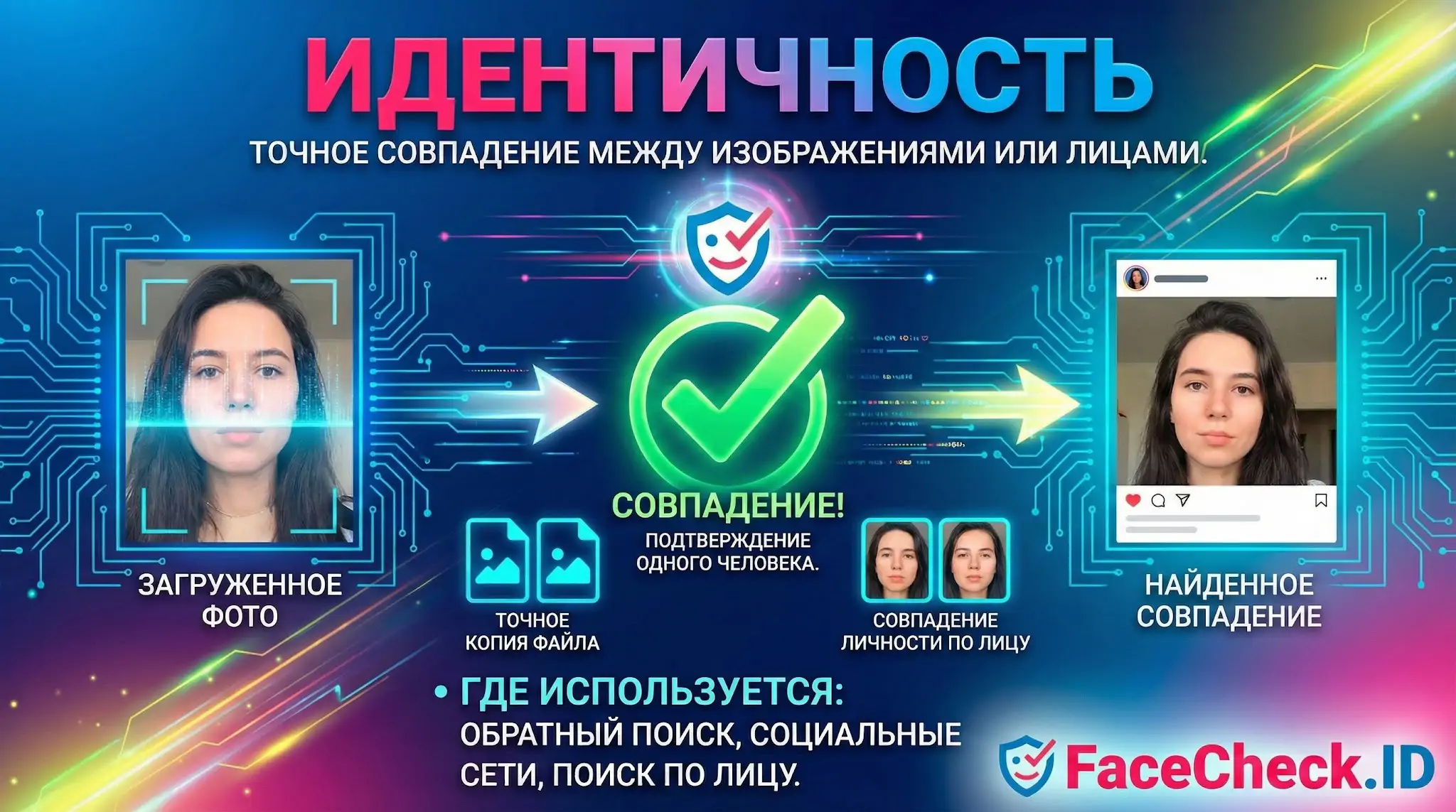 Идентичность Инфографика показывает поиск по лицу: загруженное фото сравнивается с найденным. Идентичность подтверждена точным совпадением изображений.