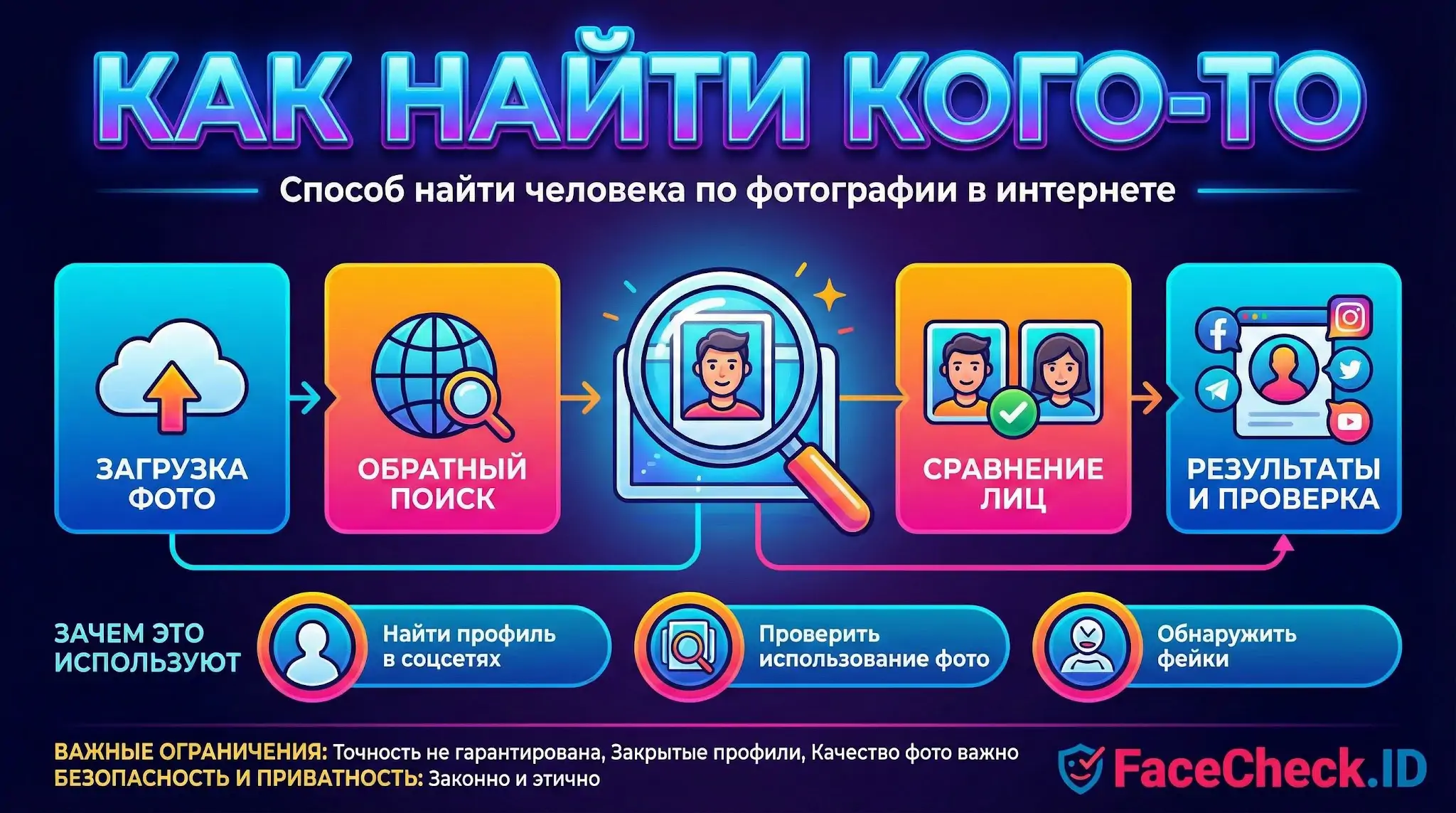 Инфографика: Как найти кого-то по фото в интернете — пошаговый процесс от загрузки до проверки профилей в соцсетях.