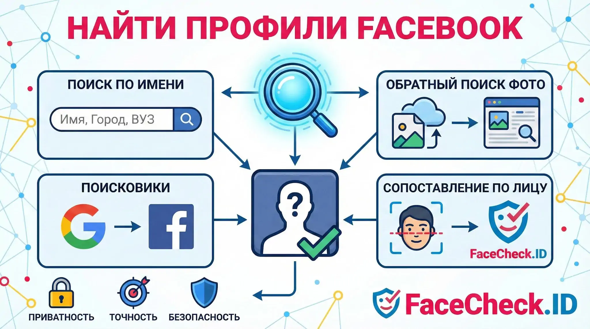 Найти Профили Facebook Инфографика FaceCheck.ID о том, как найти профили Facebook: поиск по имени, обратный поиск фото и сопоставление по лицу.