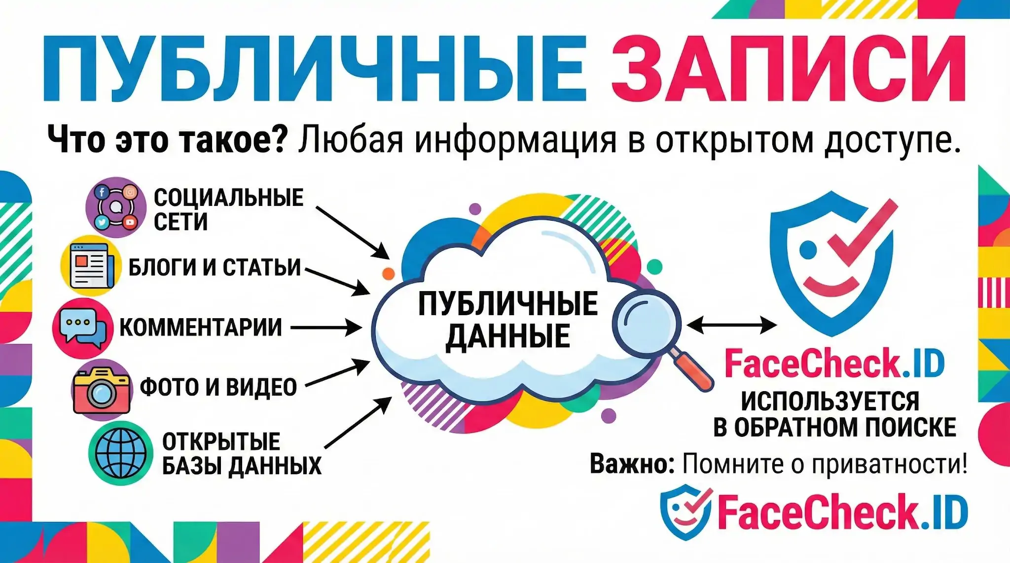 Инфографика FaceCheck.ID объясняет, что публичные записи — это открытые данные из соцсетей, блогов, фото и баз данных, используемые для поиска.