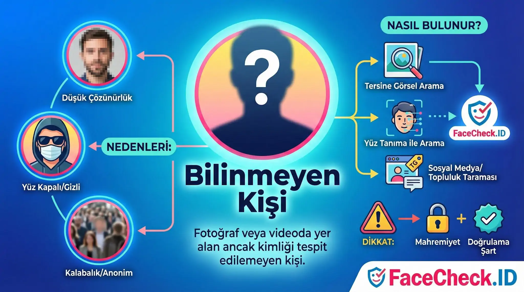 Bilinmeyen kişi tanımı, nedenleri ve kimlik tespiti için kullanılan tersine görsel arama yöntemlerini açıklayan bilgilendirici grafik.