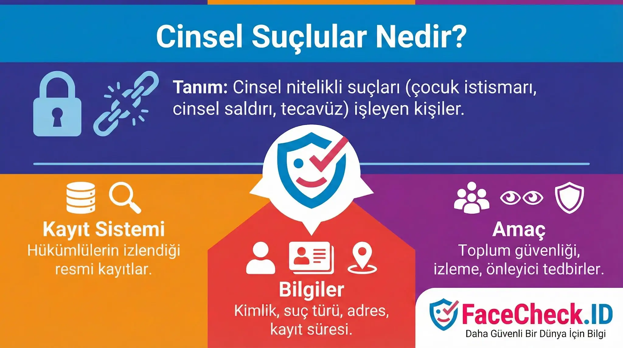 Cinsel suçlular kayıt sistemini, hükümlü bilgilerini ve toplum güvenliği amacını anlatan FaceCheck.ID bilgi görseli.