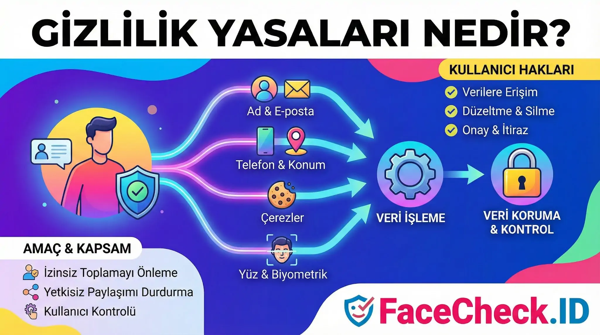 Gizlilik Yasaları nedir, veri işleme süreçleri, kullanıcı hakları ve veri koruma yöntemlerini açıklayan FaceCheck.ID infografiği.