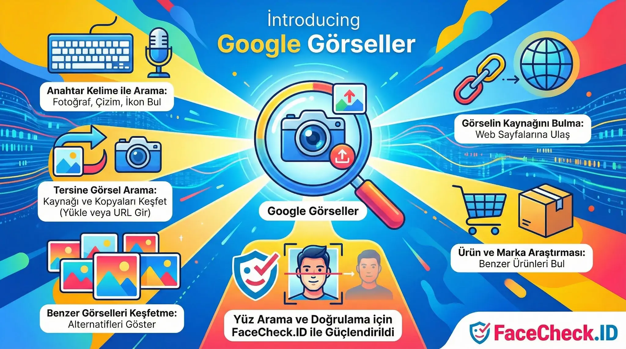 Google Görseller özelliklerini tanıtan, anahtar kelime, tersine görsel arama, yüz doğrulama ve ürün bulma fonksiyonlarını açıklayan renkli infografik.