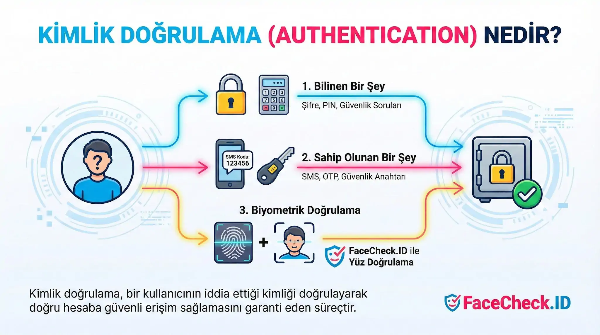 Kimlik Doğrulama Kimlik doğrulama süreçleri; şifre gibi bilinen, SMS gibi sahip olunan ve biyometrik verilerle doğrulama adımlarını gösteren infografik.