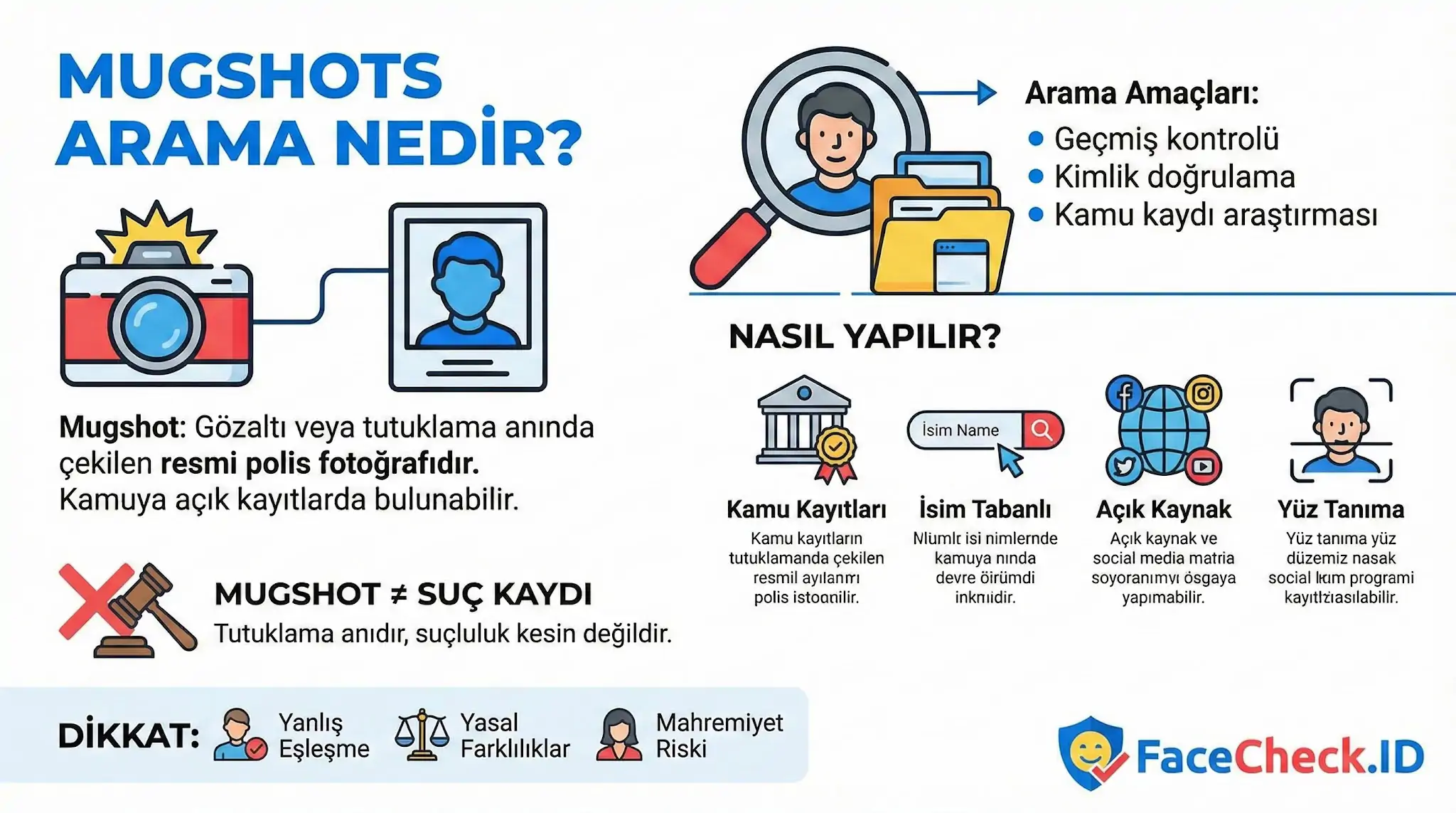 Mugshots Arama nedir, ne işe yarar ve nasıl yapılır sorularına yanıt veren; kamu kayıtları, yüz tanıma yöntemleri ve yasal uyarıları içeren bilgilendirici infografik.