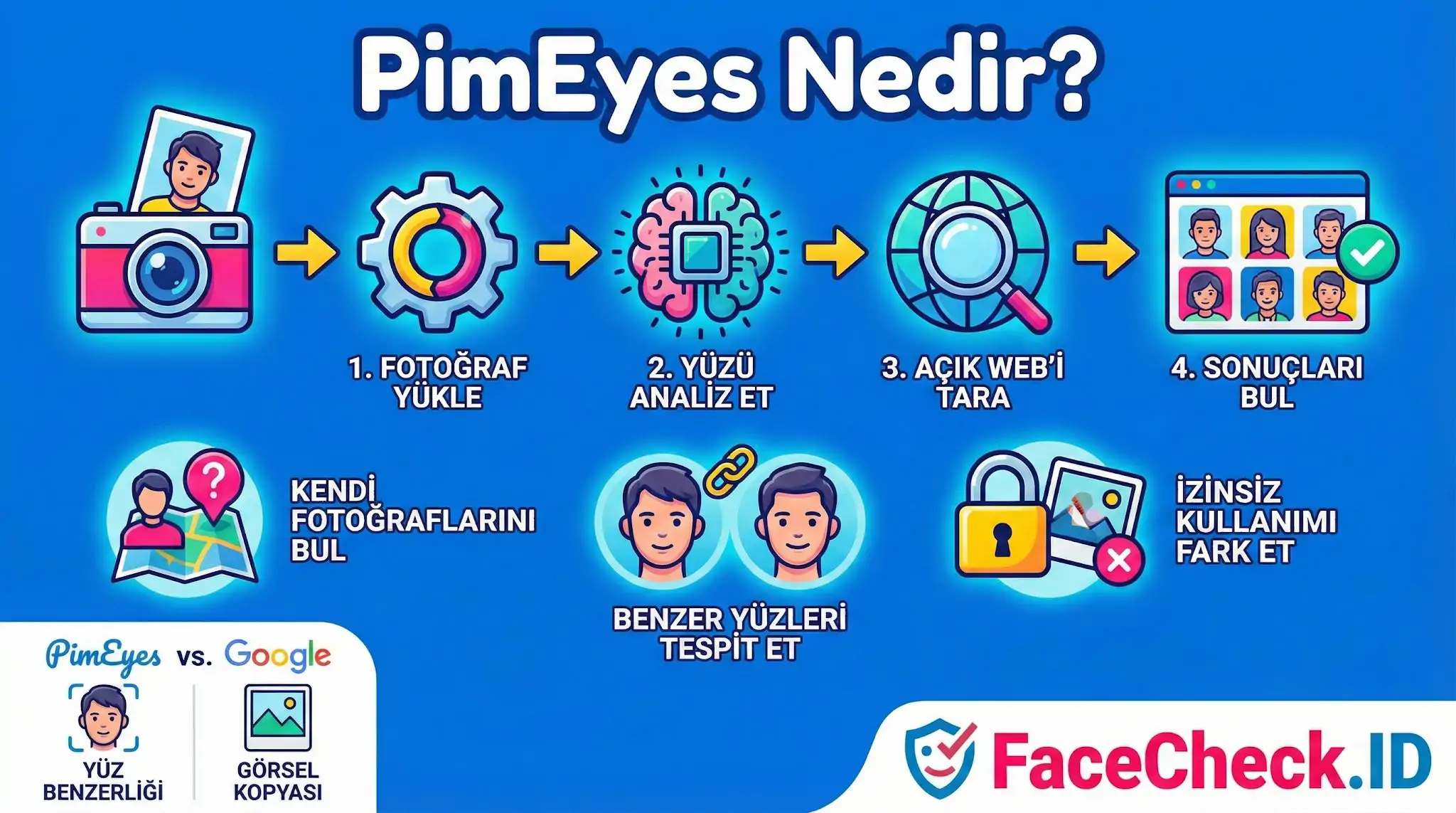 PimEyes yüz tanıma motorunun nasıl çalıştığını ve açık webde yüz benzerliği ile görsel arama özelliklerini anlatan bilgi grafiği.