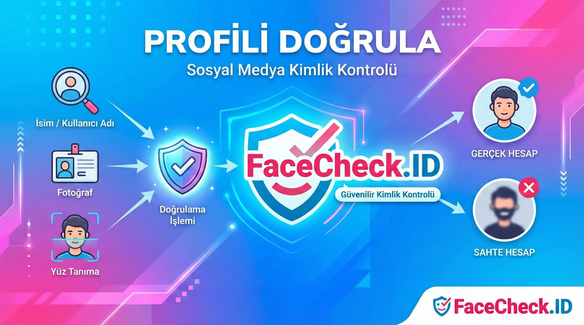 Profilleri Doğrula özelliğiyle FaceCheck.ID sosyal medya kimlik kontrolü: İsim, fotoğraf ve yüz tanıma ile gerçek veya sahte hesapları ayırt etme süreci.