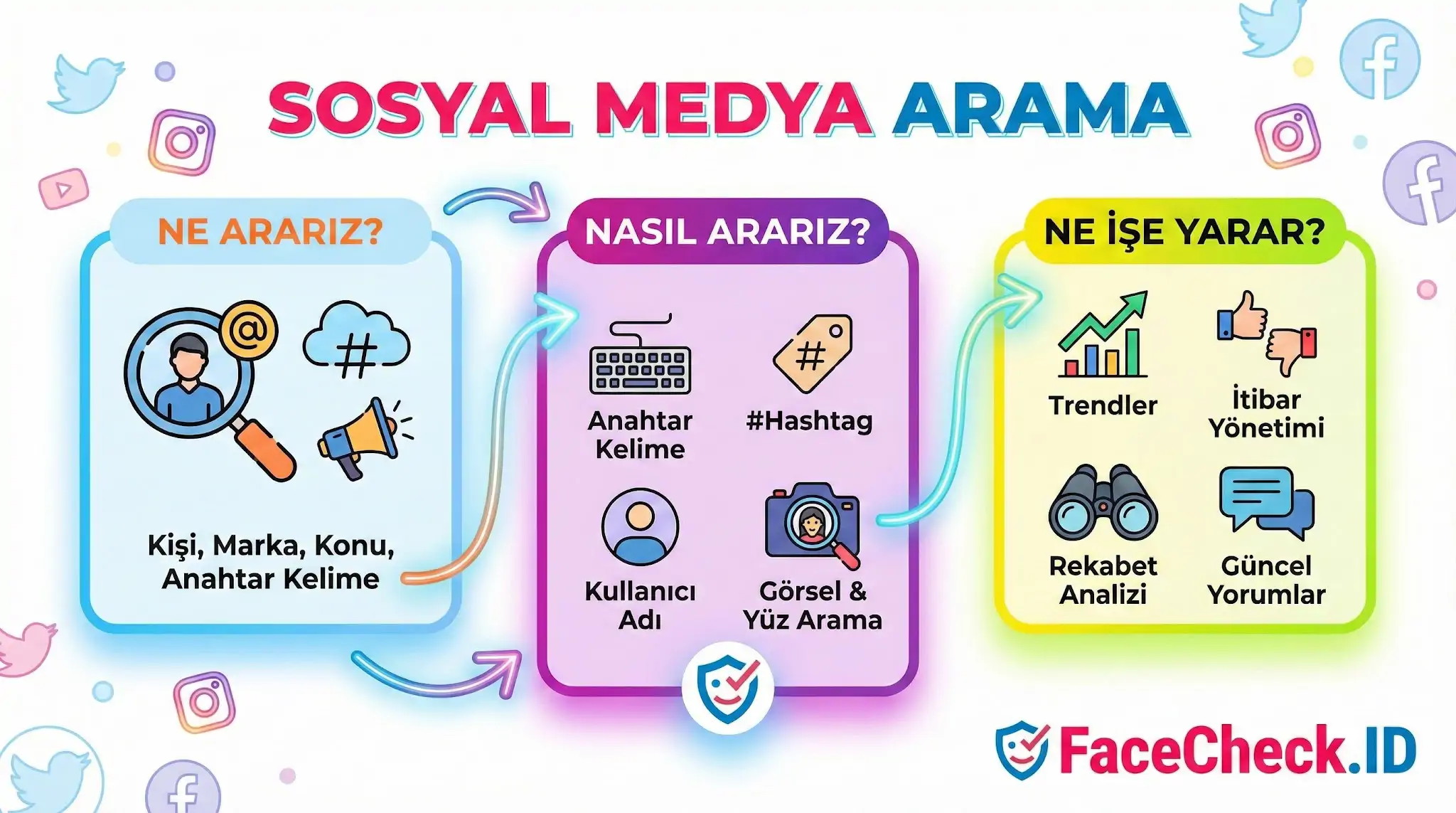 Sosyal Medya Arama işleminin ne, nasıl ve ne işe yaradığını; kişi, marka ve hashtag kullanımı ile itibar yönetimi gibi faydalarını anlatan görsel.