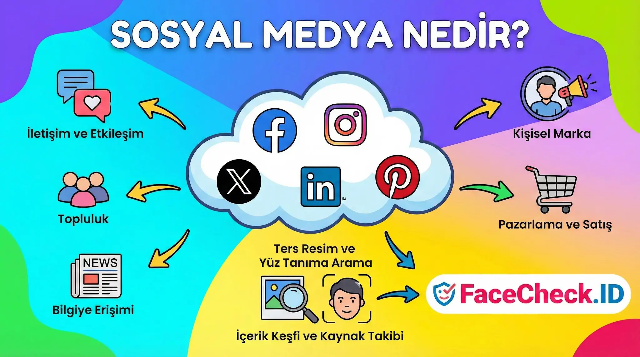Sosyal medya nedir sorusunu platform logoları ve kullanım alanlarıyla açıklayan bilgilendirici grafik.