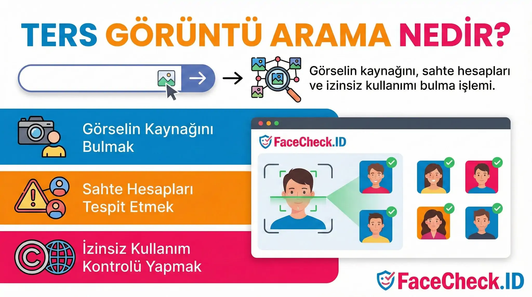Ters görüntü arama nedir sorusunu, FaceCheck.ID arayüzü ile kaynağı bulma, sahte hesap tespiti ve izin kontrolü faydalarıyla açıklayan infografik.
