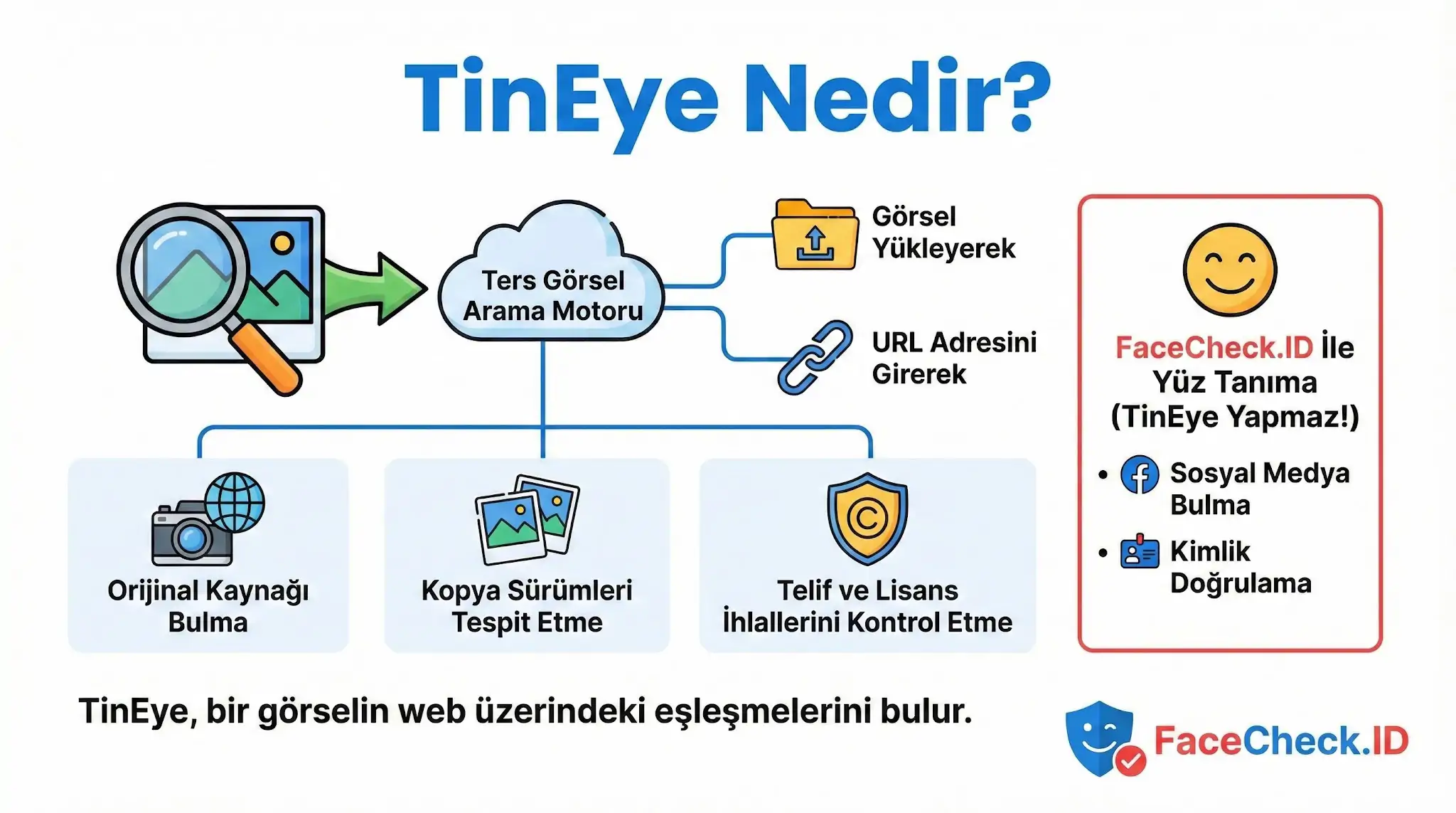 TinEyeın görsel arama özelliklerini, fotoğrafın kaynağını bulma gibi işlevlerini ve FaceCheck.ID ile yüz tanıma farkını anlatan grafik.