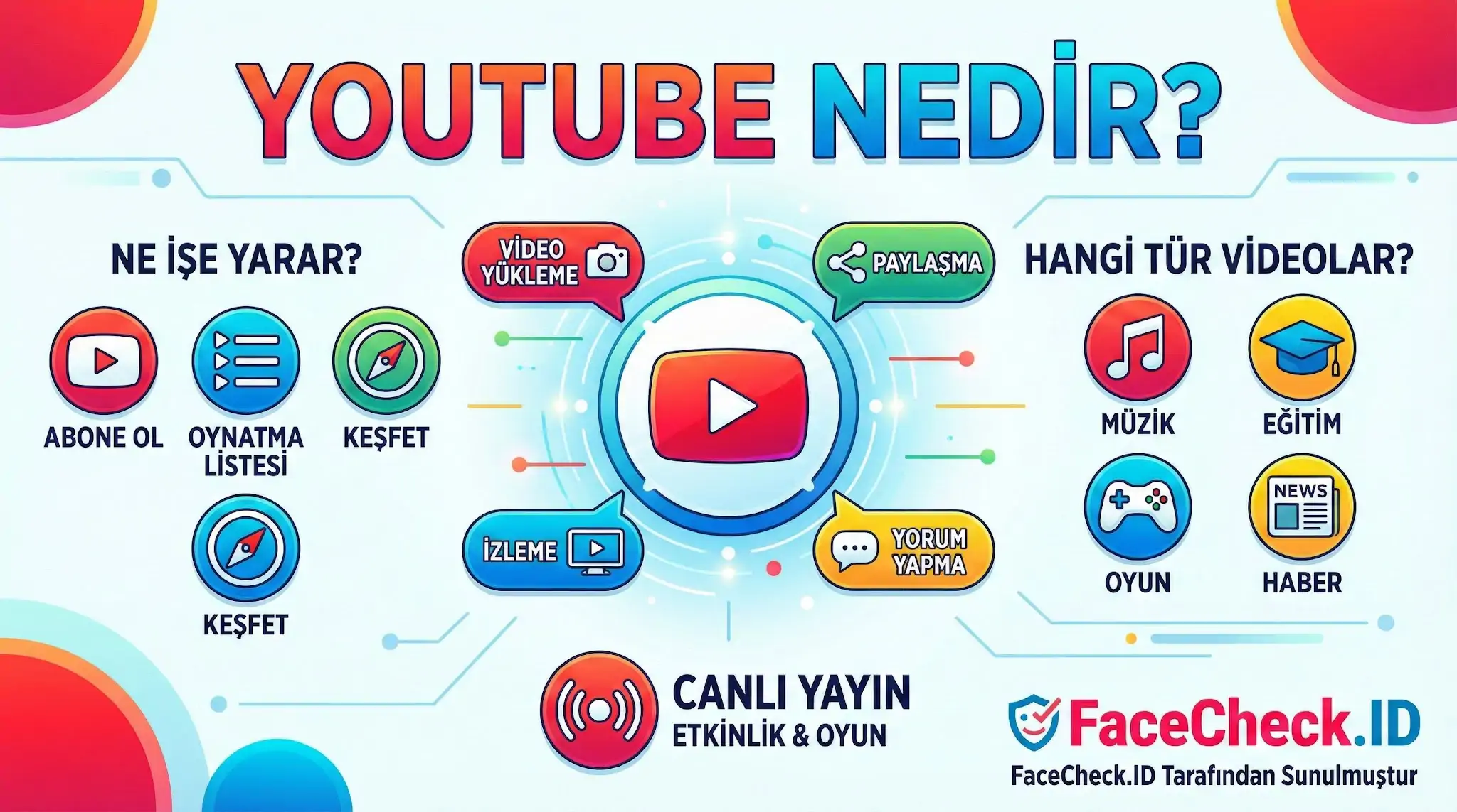YouTube nedir sorusunu, işlevleri, video türleri ve canlı yayın özellikleriyle açıklayan renkli bilgilendirici grafik.