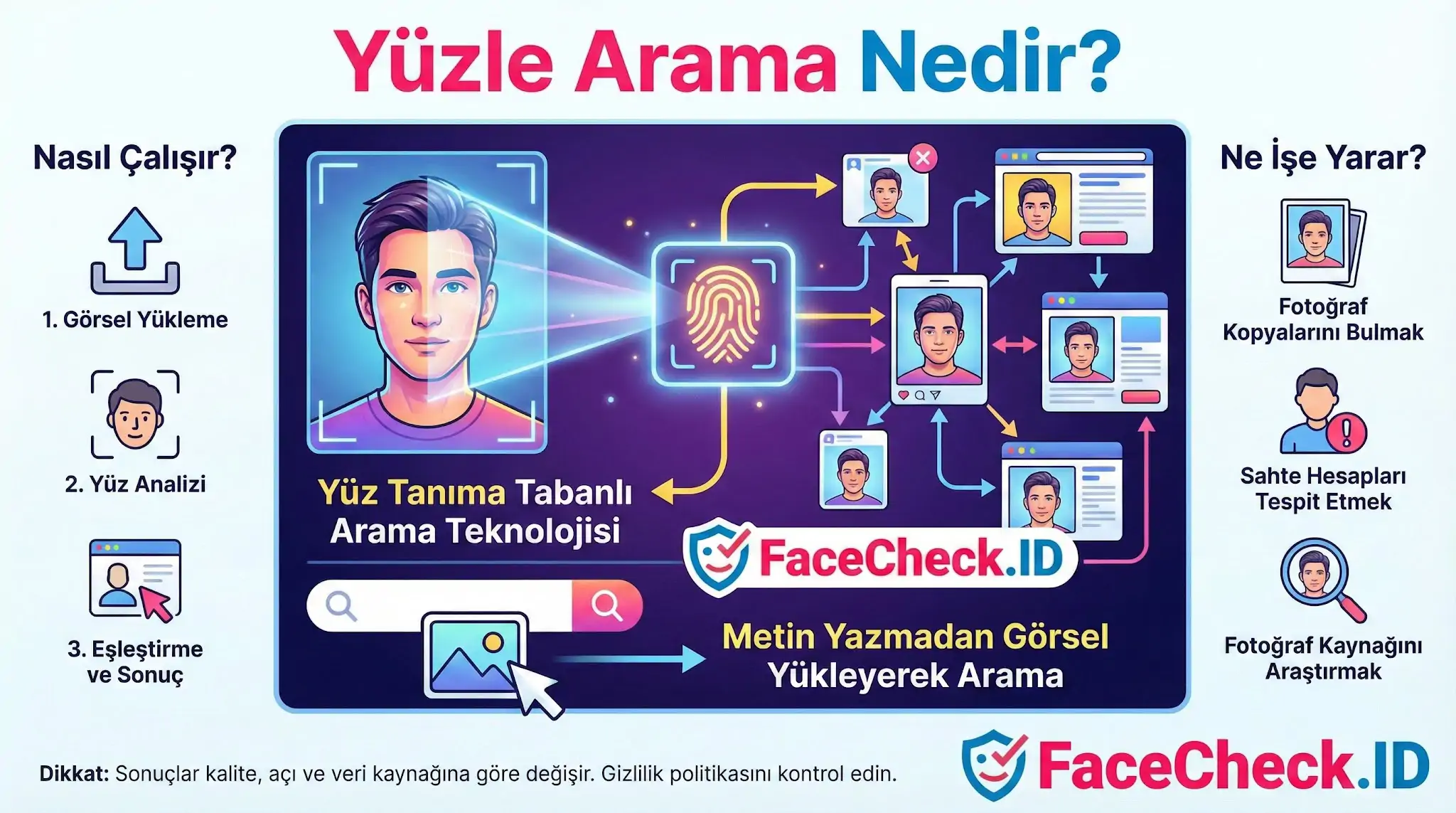 Yüzle arama nedir ve nasıl çalışır infografiği: FaceCheck.ID aracıyla görsel yükleyerek yüz analizi yapma, web üzerindeki kopya fotoğrafları ve sahte hesapları bulma süreci.