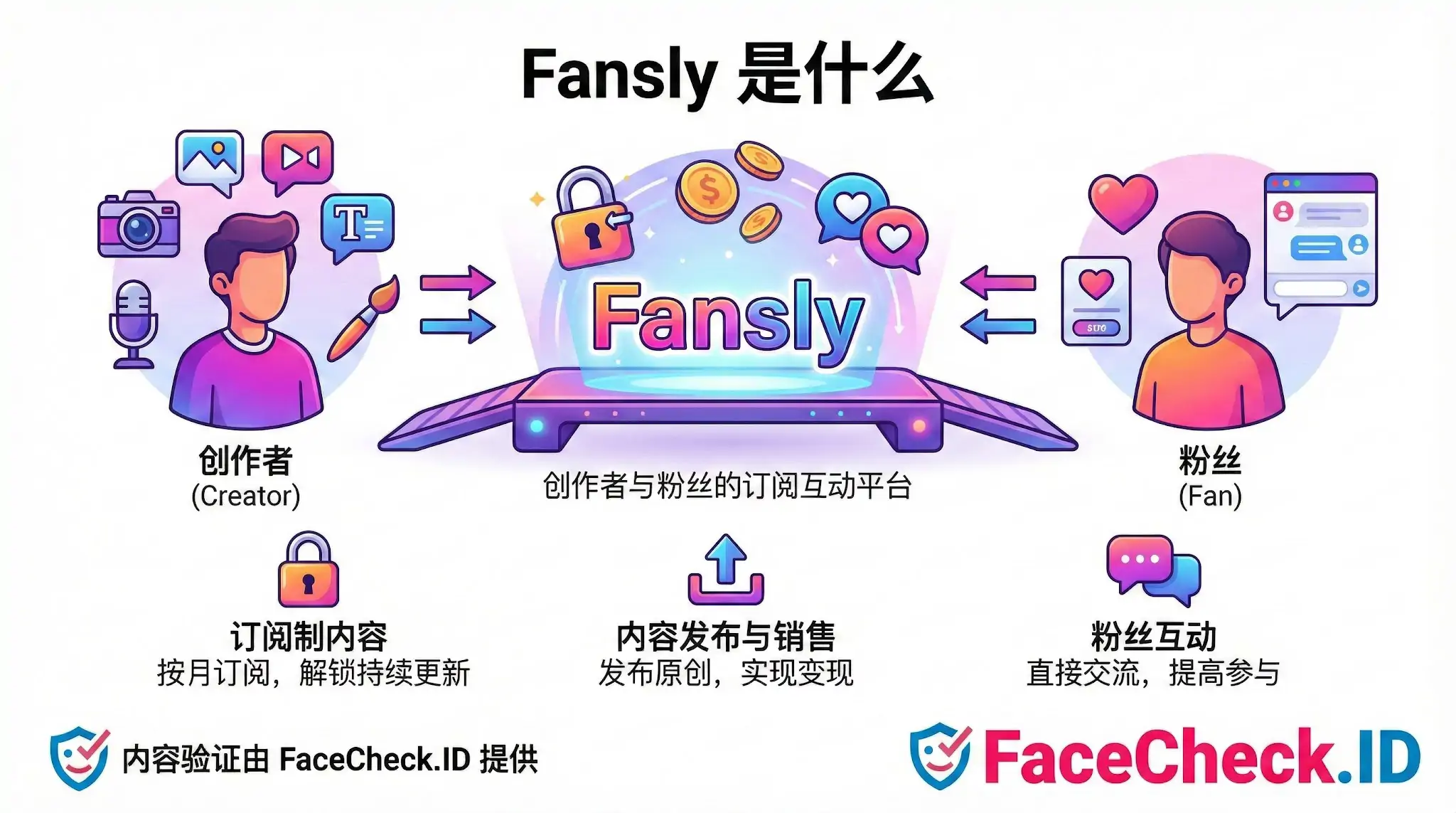 Fansly Fansly 平台运作机制图解:展示了创作者(Creator)发布原创内容实现变现,与粉丝(Fan)通过订阅制内容和直接互动建立连接的过程。图中涵盖了订阅解锁、内容销售及粉丝互动三大核心功能。