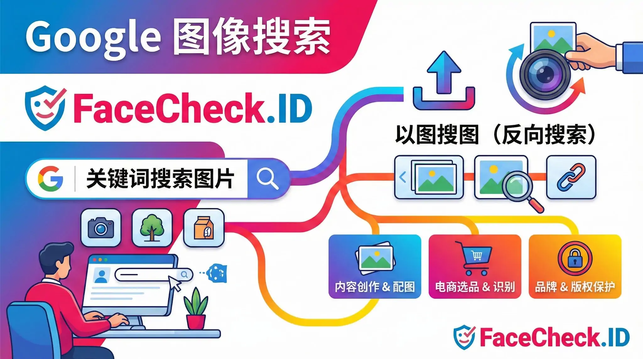 示意图展示Google图像搜索的多种功能，包括通过FaceCheck.ID进行以图搜图（反向搜索）和关键词搜索图片。图示描绘了从上传照片到应用于内容创作、电商选品及品牌版权保护的完整流程。