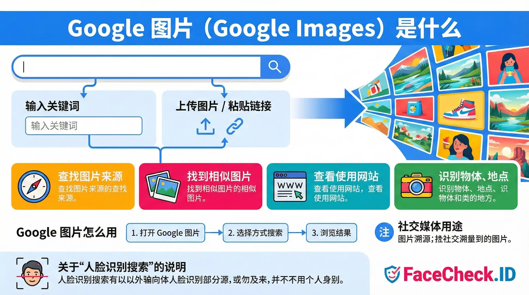 Google 图片功能信息图：展示如何通过关键词或上传图片进行搜索，可用于查找图片来源、相似图片、使用网站及识别物体。包含 FaceCheck.ID 的人脸识别说明。
