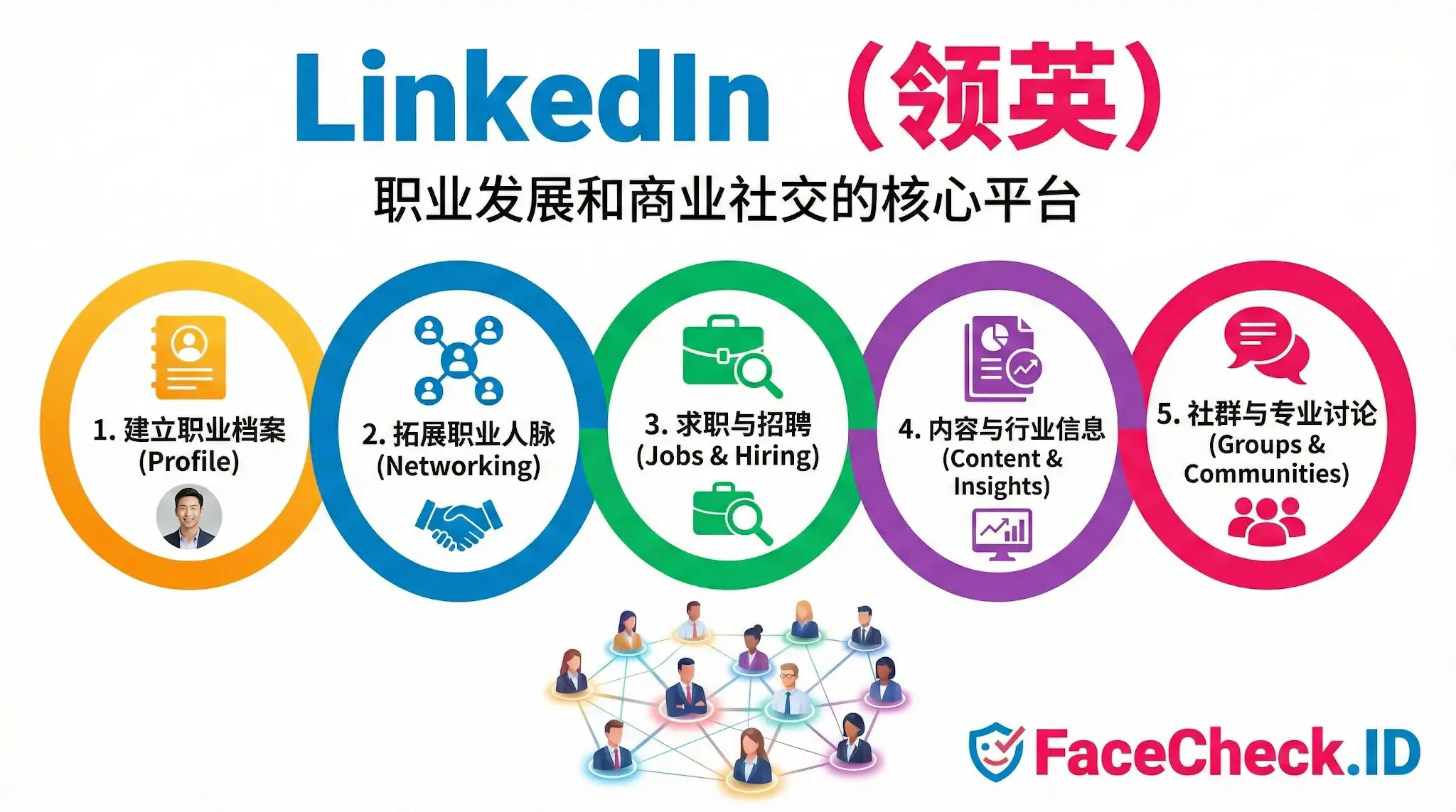 LinkedIn LinkedIn领英信息图:职业发展和商业社交的核心平台,展示建立档案、拓展人脉、求职招聘等五大核心功能
