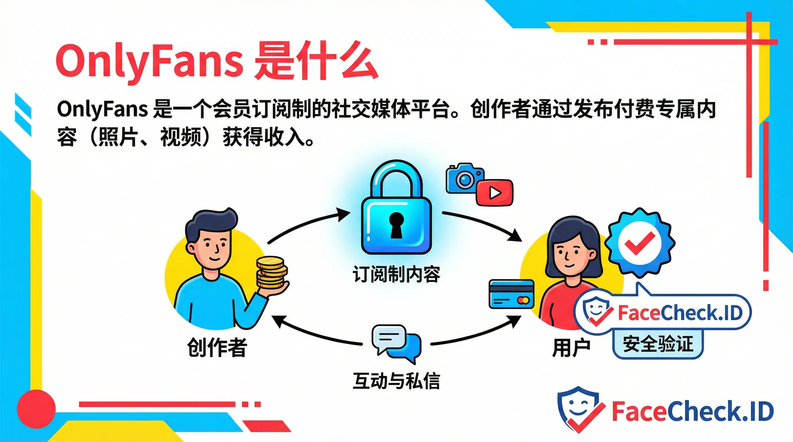 OnlyFans 是什么的信息图：展示 OnlyFans 是一个会员订阅制的社交媒体平台。图中描绘了创作者通过发布照片和视频等付费专属内容赚取收入，用户则通过安全验证（FaceCheck.ID）进行订阅、私信互动和支付。