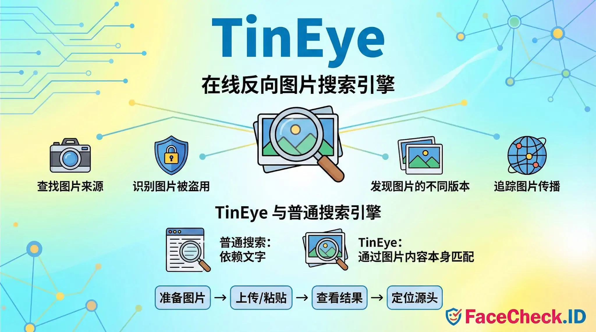 TinEye 反向图片搜索引擎介绍图，展示其能查找图片来源、识别被盗用、发现不同版本及追踪传播。对比普通搜索依赖文字，TinEye 通过图片内容匹配，只需上传图片即可定位源头。