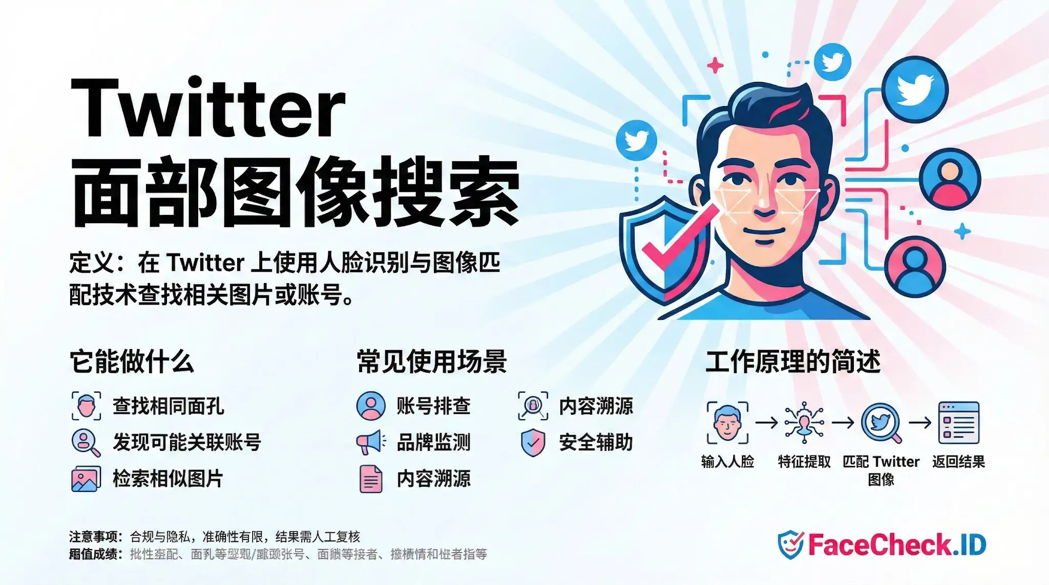 Twitter 面部图像搜索信息图，解释了利用人脸识别查找相关图片或账号的定义与原理。包含查找相同面孔、账号排查等功能介绍及FaceCheck.ID的工作流程。