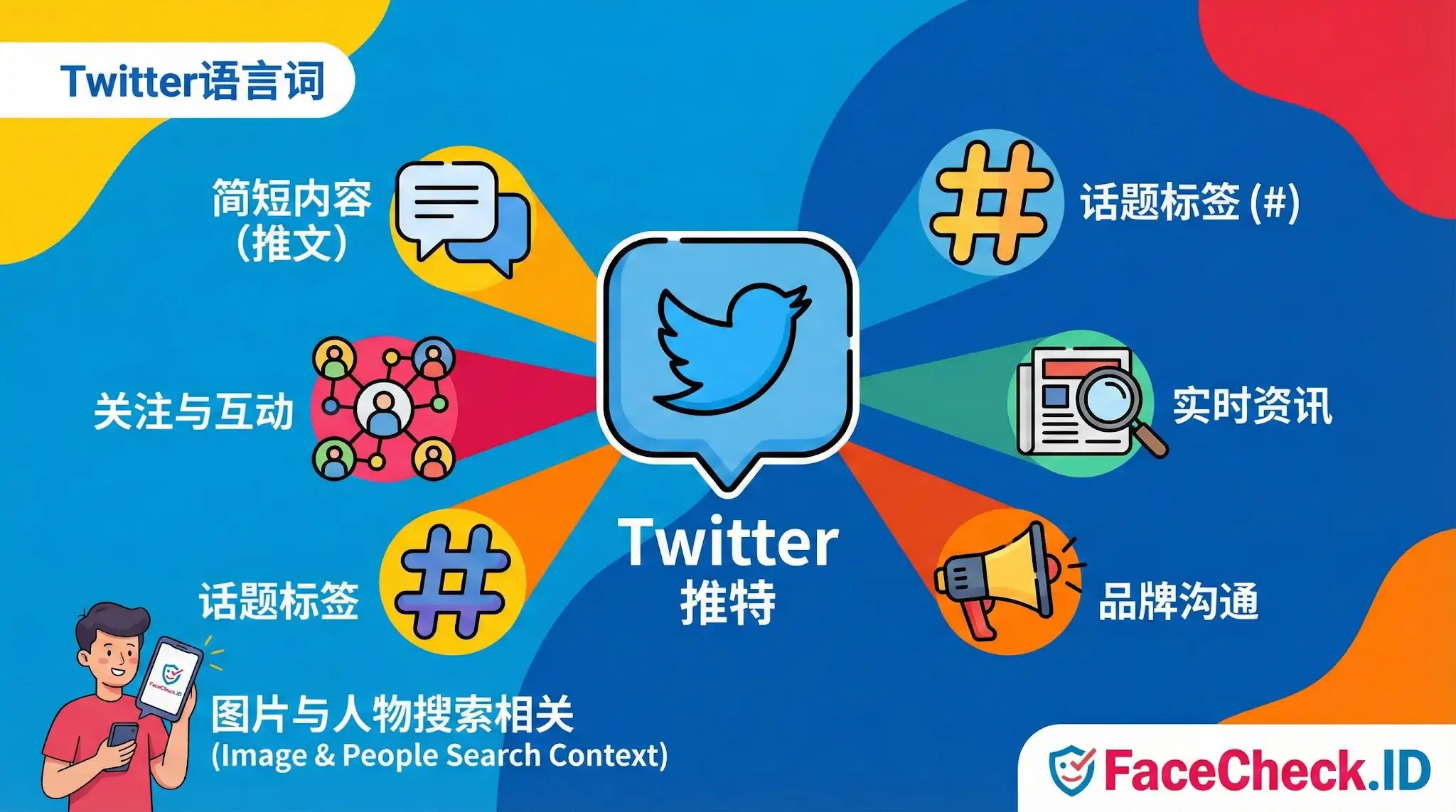 Twitter 这张思维导图展示了Twitter推特的六大核心功能:简短内容(推文)、话题标签(#)、实时资讯、品牌沟通、关注与互动,以及图片与人物搜索相关性,帮助用户快速了解平台特性。