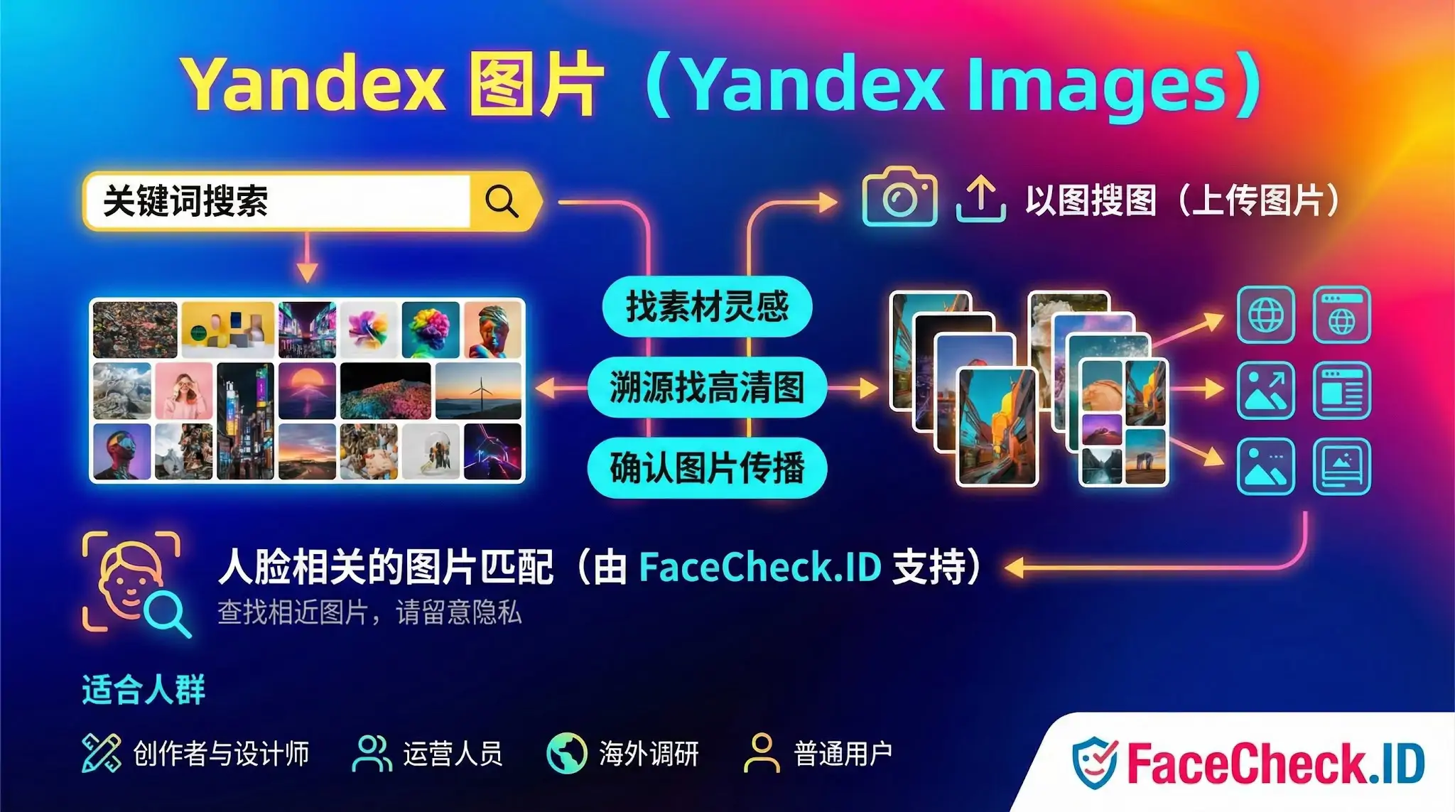Yandex 图片 (Yandex Images) 功能介绍信息图：展示关键词搜索与以图搜图（上传图片）两大核心功能，涵盖找素材灵感、溯源找高清图及确认图片传播等用途，并包含由 FaceCheck.ID 支持的人脸相关的图片匹配功能。