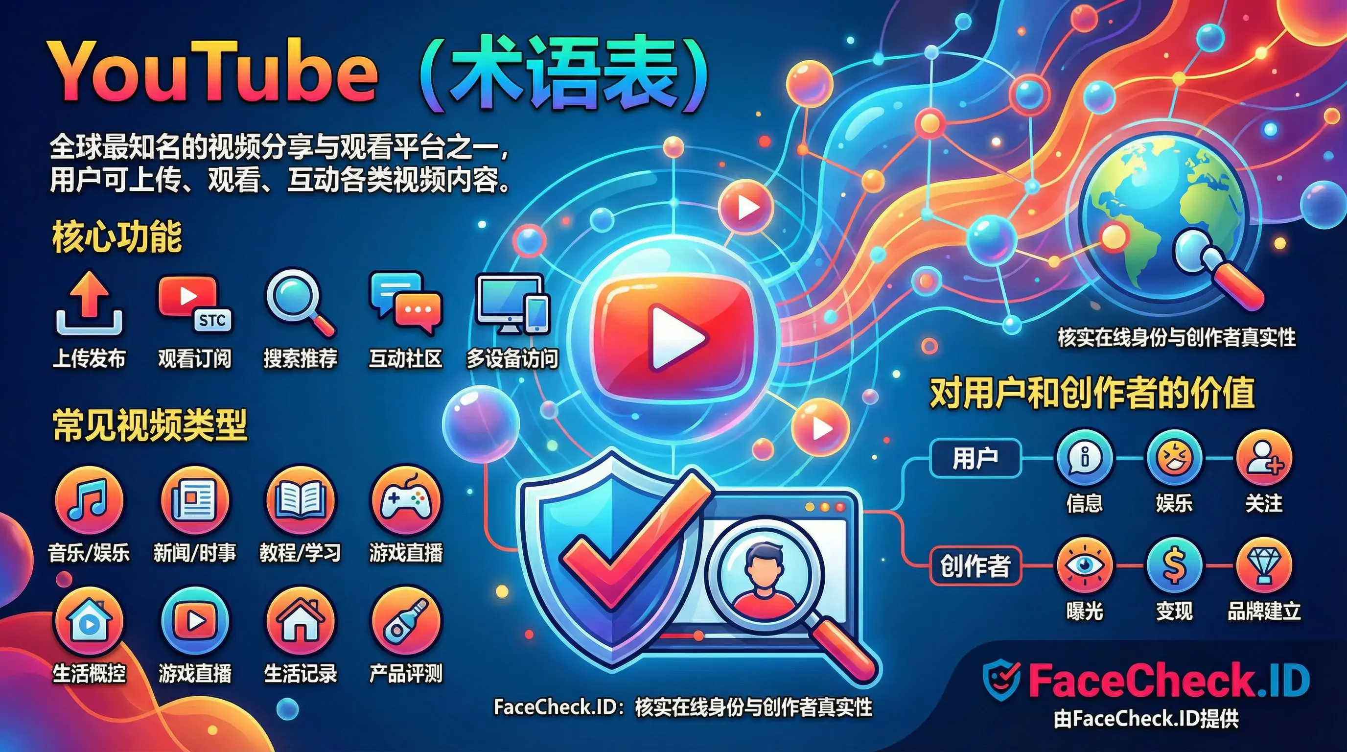 YouTube YouTube 术语表信息图,展示了该视频平台的核心功能、常见视频类型如音乐和游戏直播,以及对用户和创作者的价值分析,由 FaceCheck.ID 提供。
