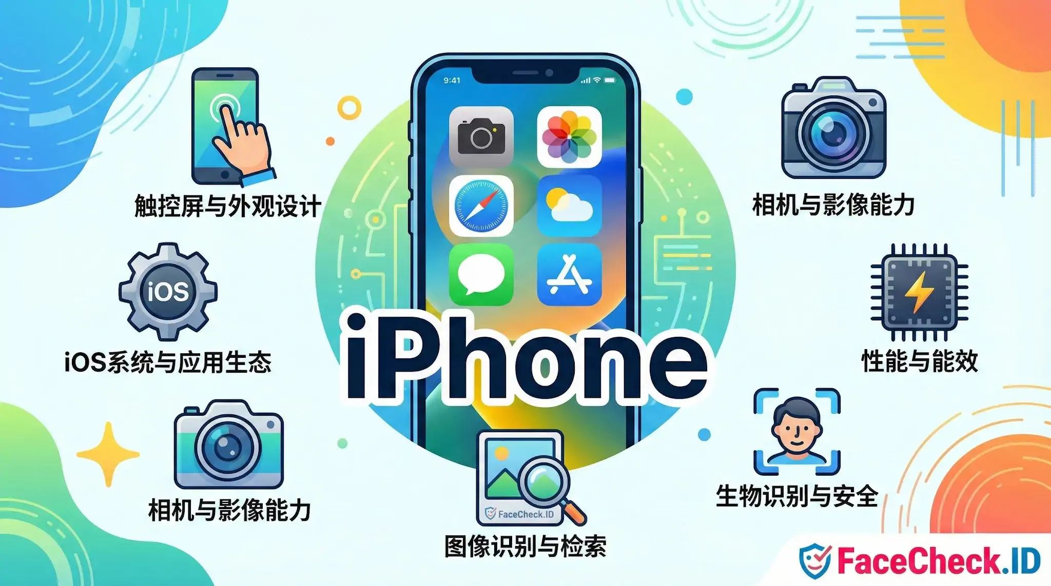 一张展示 iPhone 核心功能的图表，中央是一部手机，周围环绕着表示触控屏与外观设计、iOS 系统与应用生态、相机与影像能力、性能与能效、生物识别与安全及图像识别与检索的图标。
