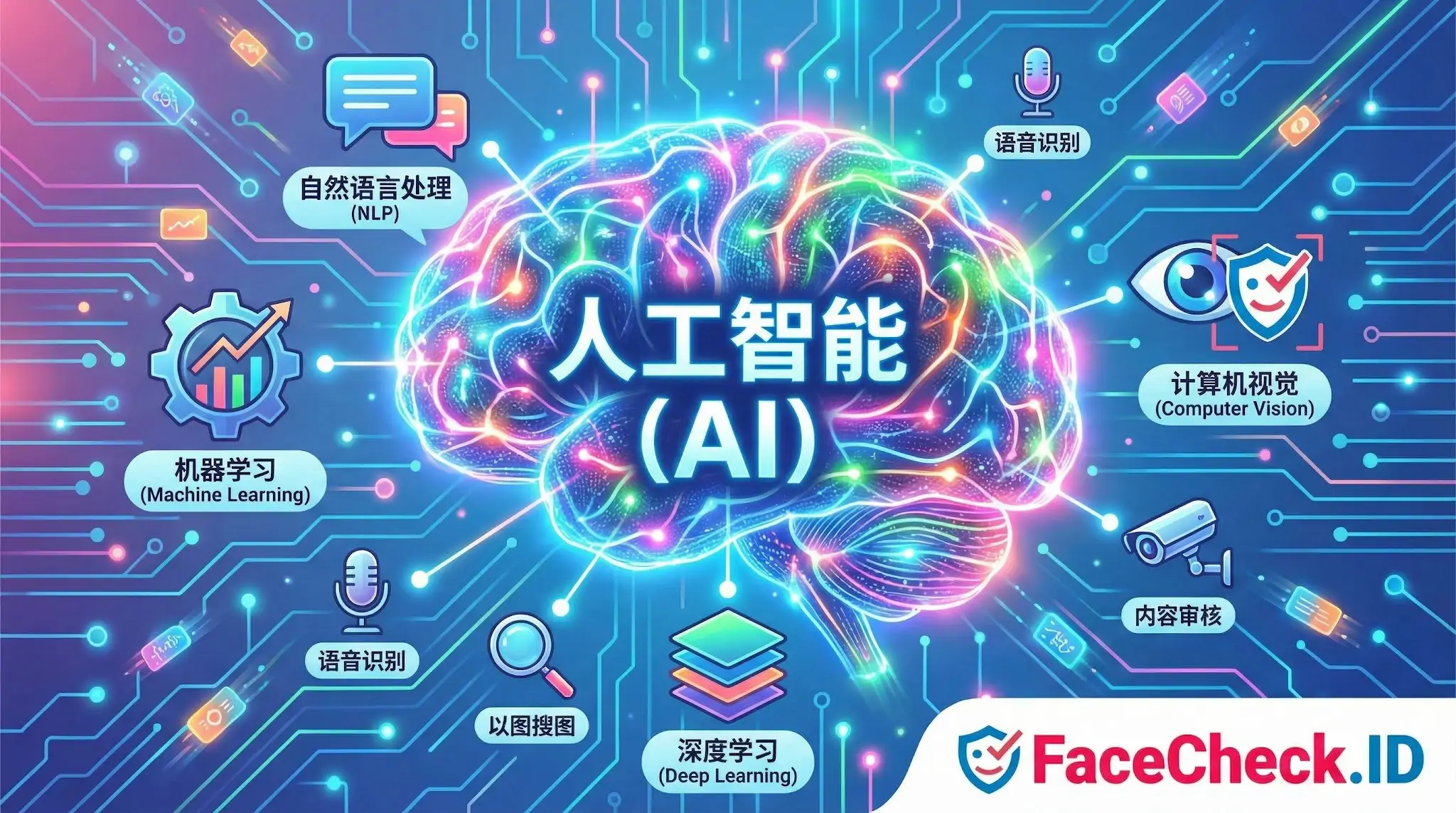 展示人工智能 (AI) 核心概念的信息图，中心为一个发光的数字大脑，连接着自然语言处理、语音识别、计算机视觉、机器学习、深度学习和内容审核等关键领域的图标。