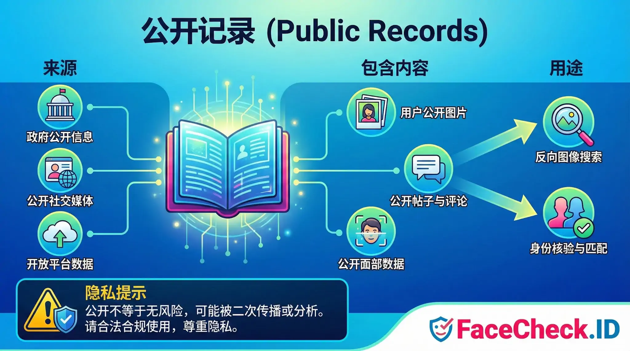 公开记录 FaceCheck.ID公开记录来源与用途示意图,涵盖政府信息、社交媒体等来源及反向图像搜索功能,底部提示注意隐私风险。