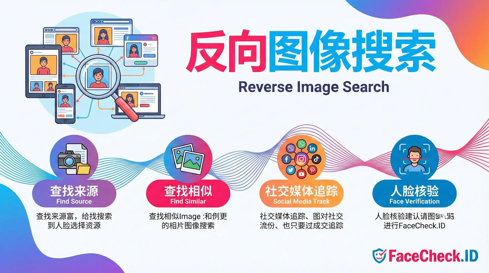 FaceCheck.ID反向图像搜索信息图，展示了查找来源、查找相似图片、社交媒体追踪及人脸核验四大核心功能