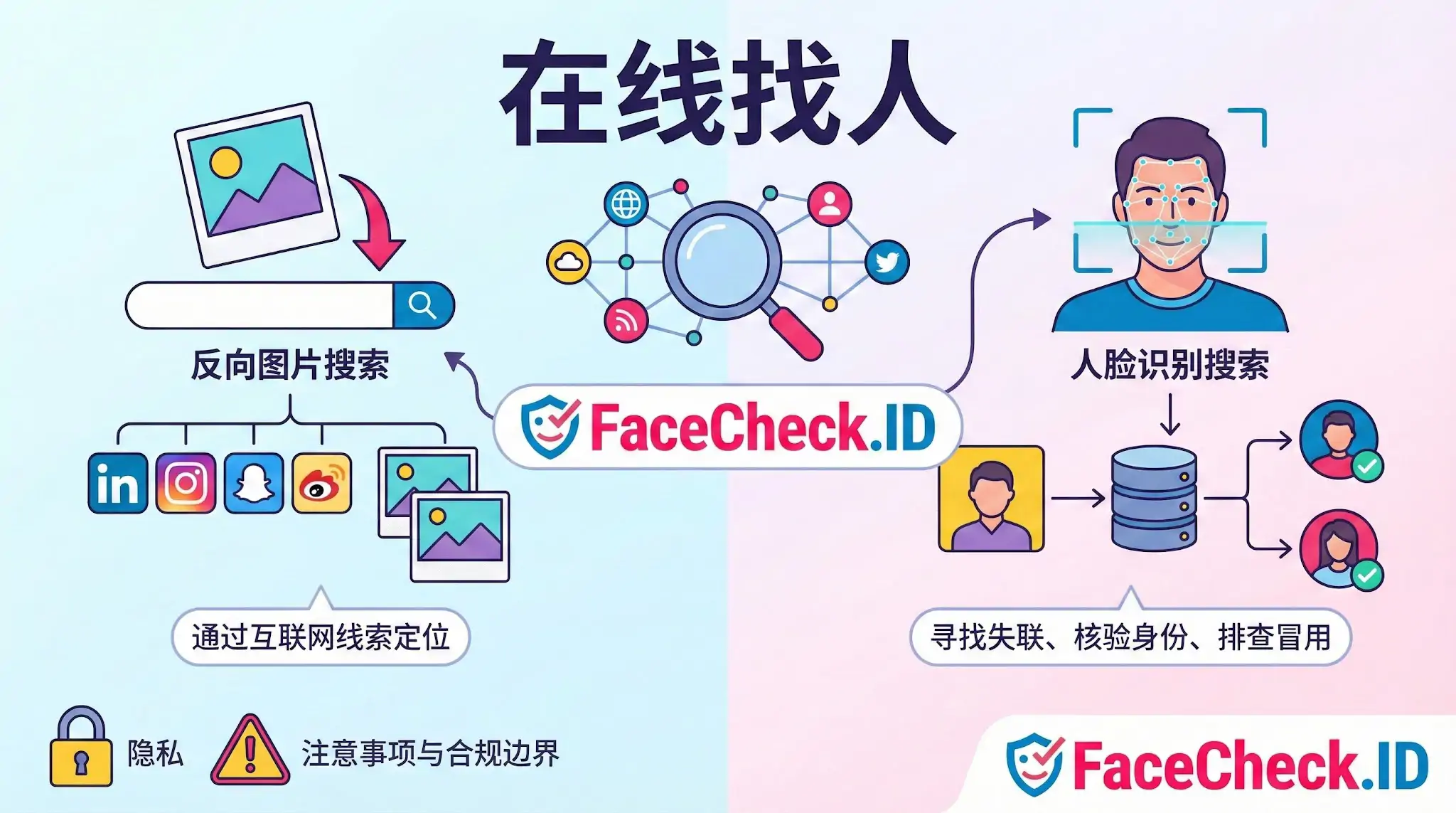 示意图展示 FaceCheck.ID 在线找人功能：包含反向图片搜索与人脸识别搜索两大流程，用于定位互联网线索、核验身份及排查冒用。